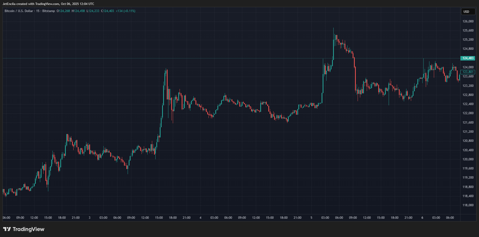 Bitcoin Price Chart