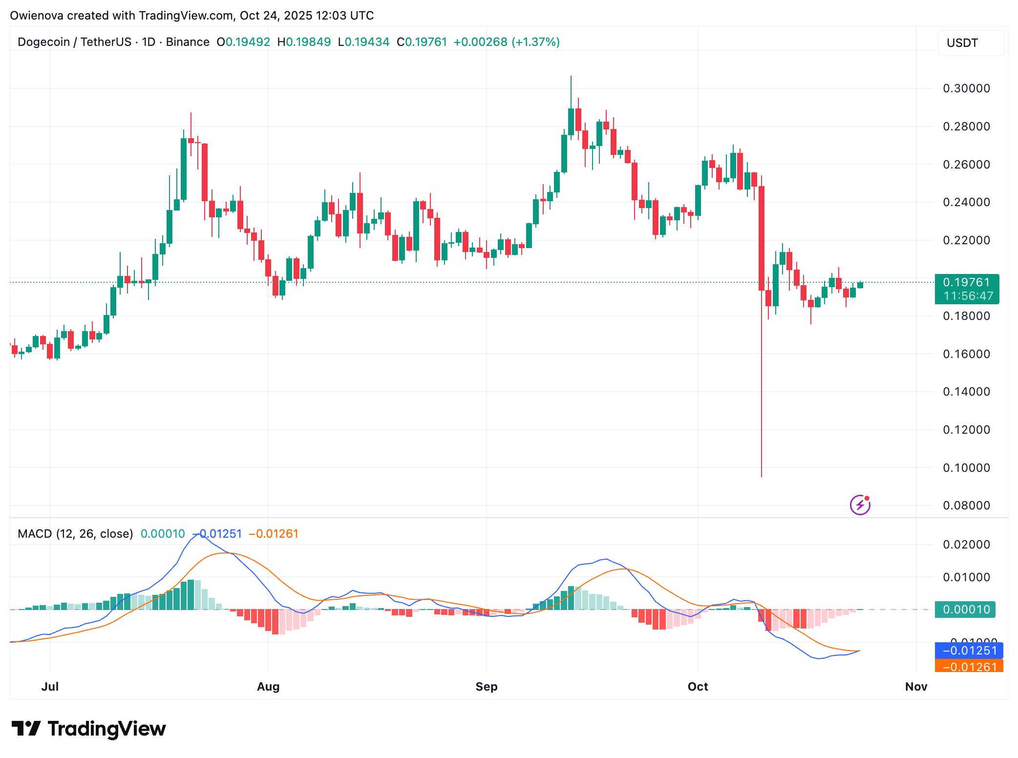 Dogecoin