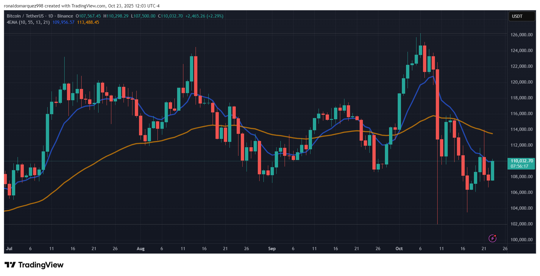 Bitcoin price