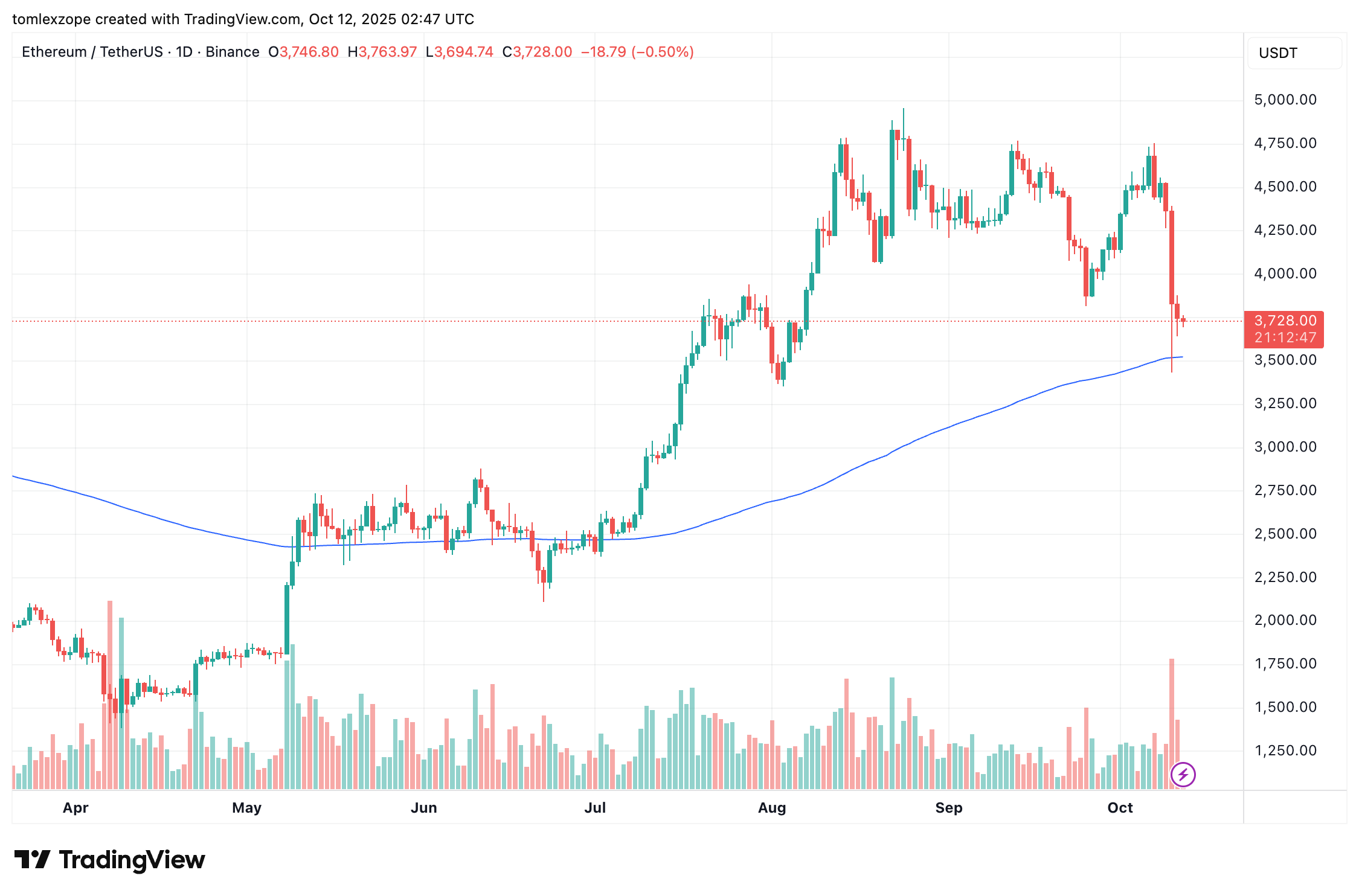Ethereum price