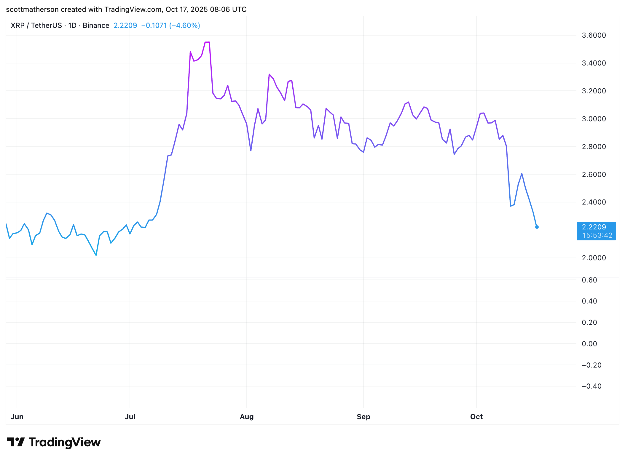 XRP