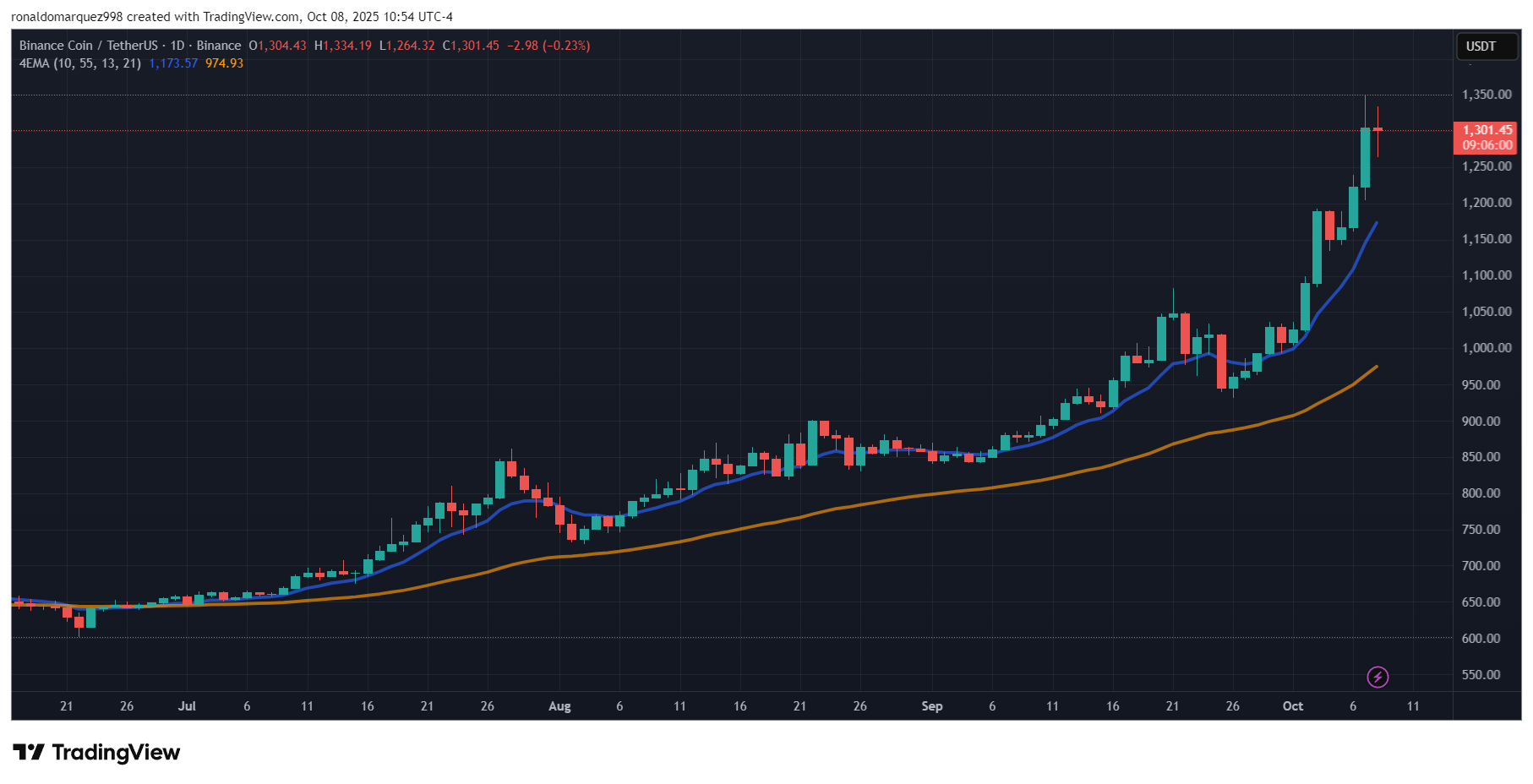 BNB price