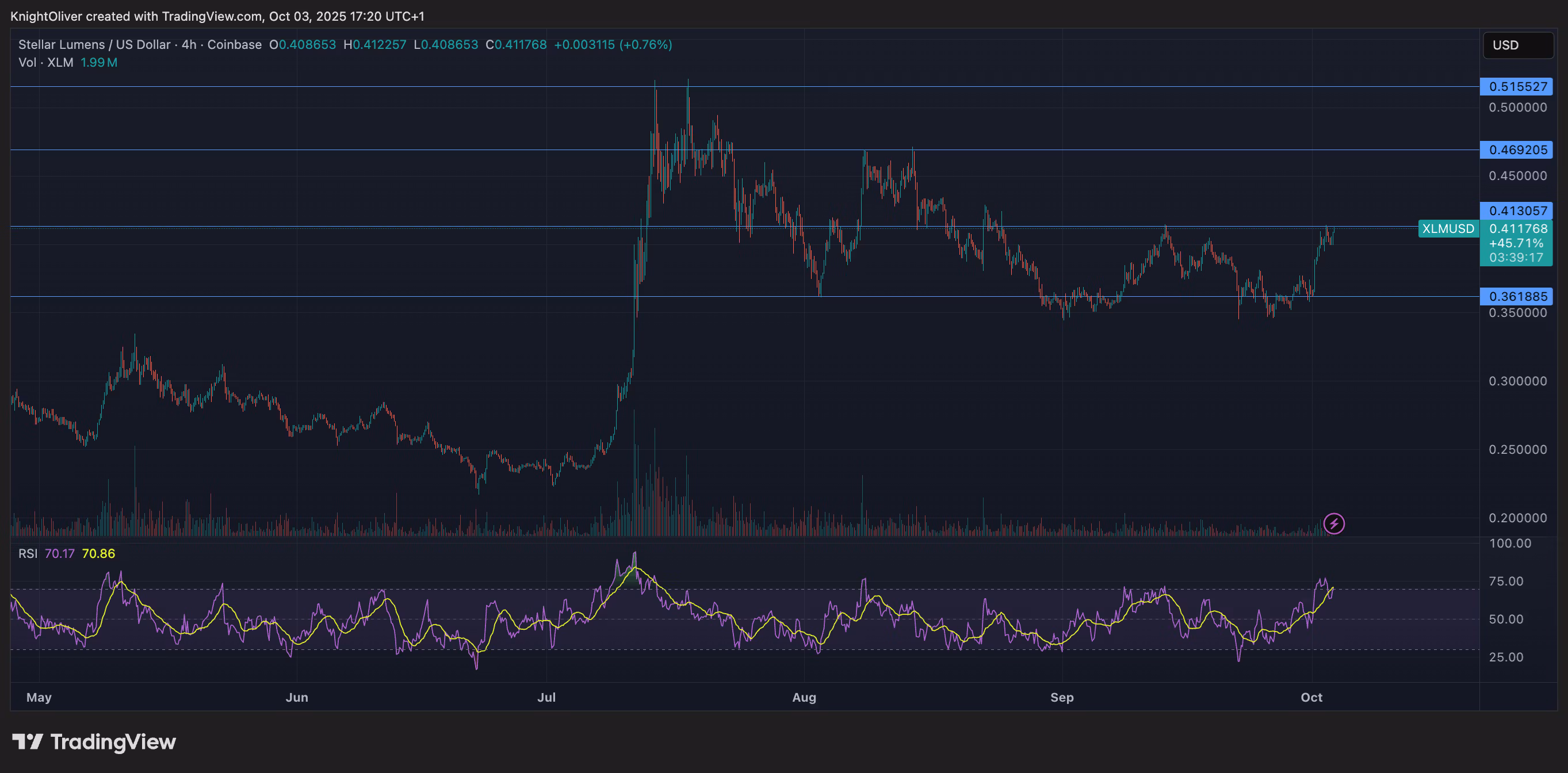 XLM/USD (TradingView)