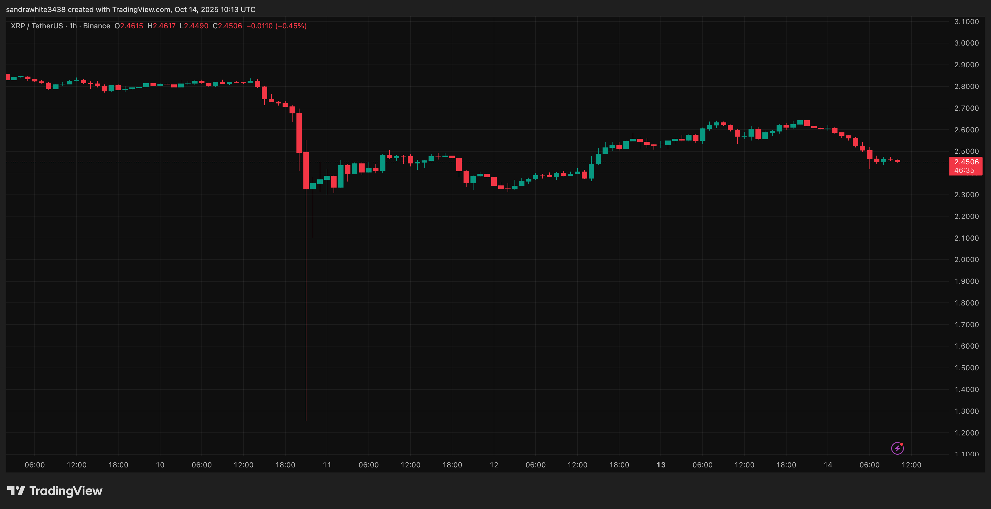 XRP price chart from Tradingview.com