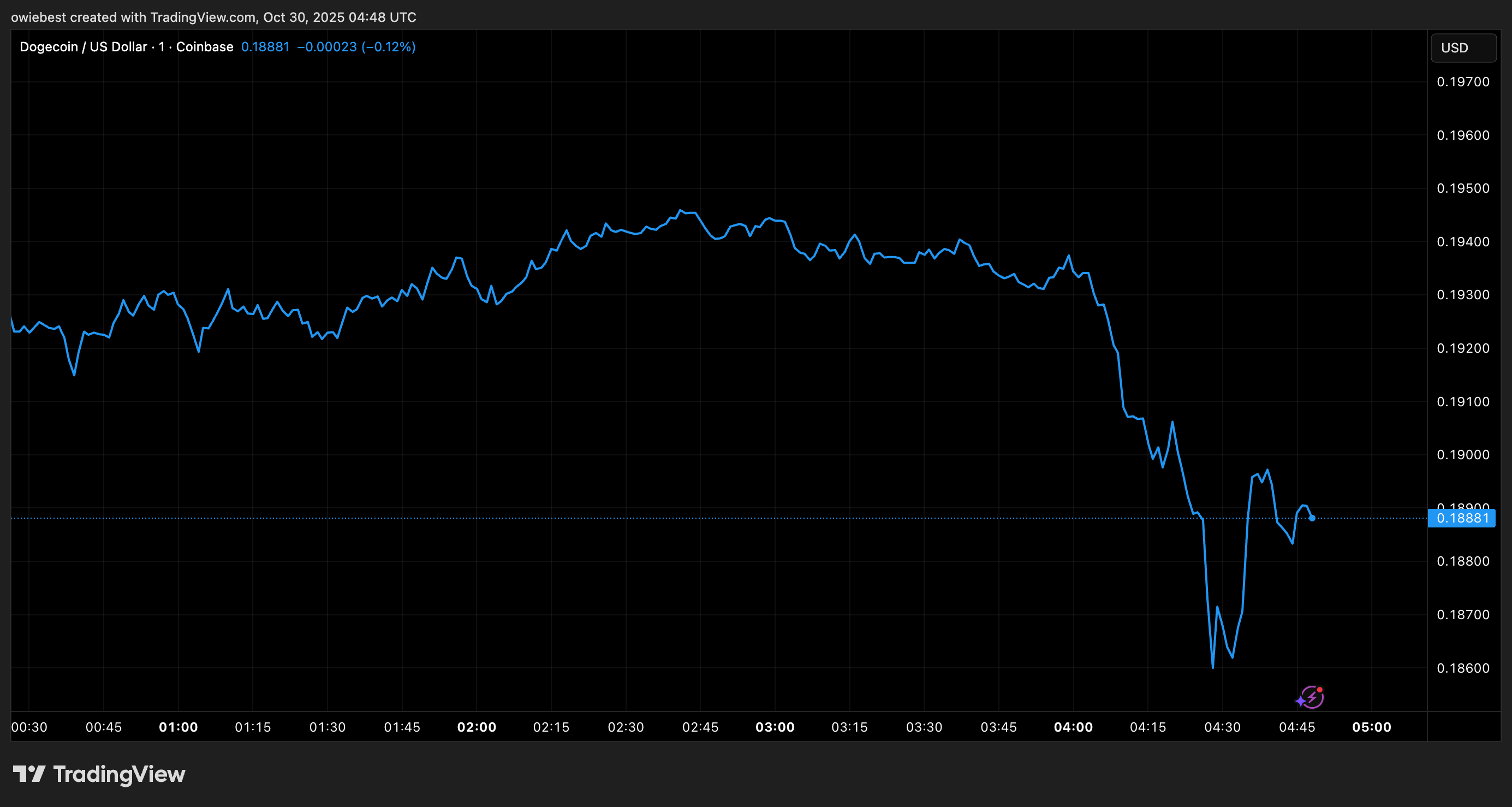 График цены Dogecoin от Tradingview.com