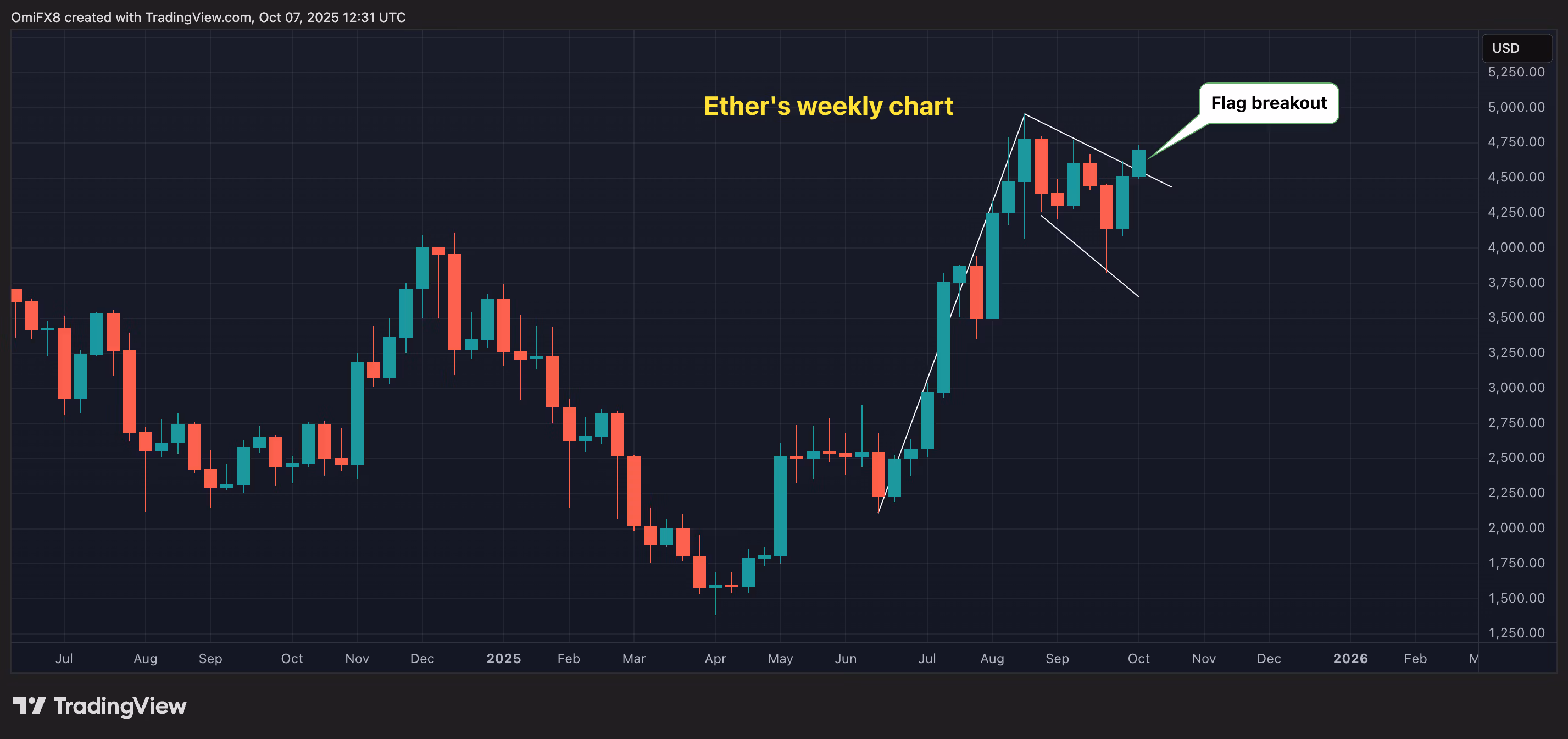 Недельный график ETH в формате свечей.
