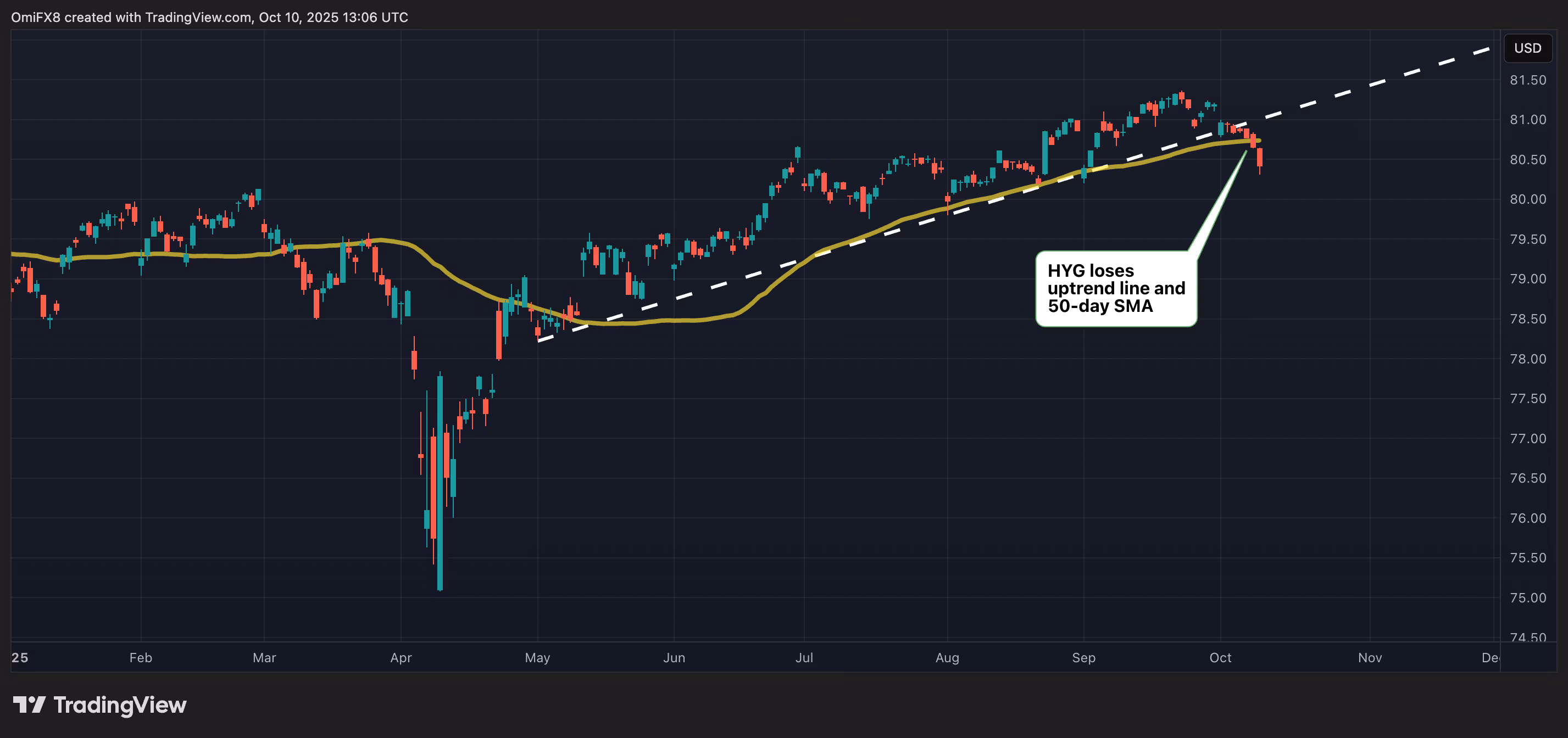 HYG ETF. (TradingView)