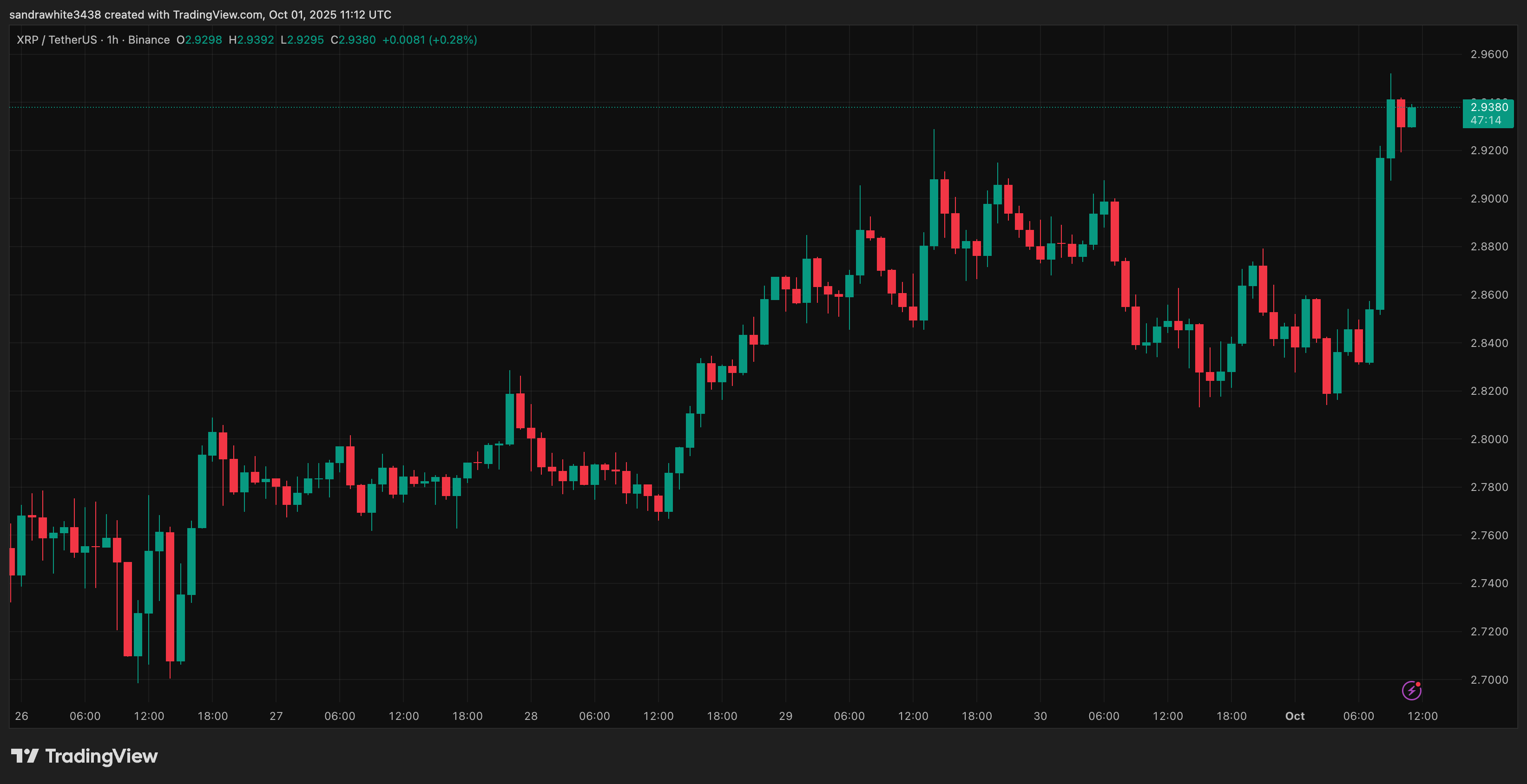 XRP price chart from Tradingview.com (Ripple)