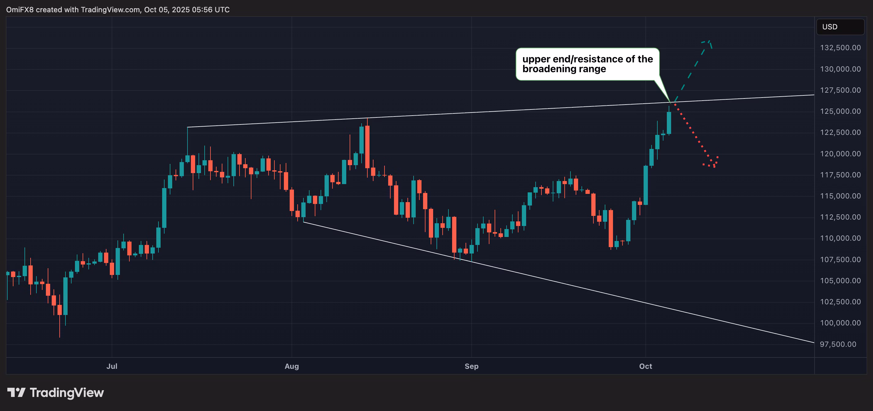BTC's daily price chart in candlesticks format. (CoinDesk)