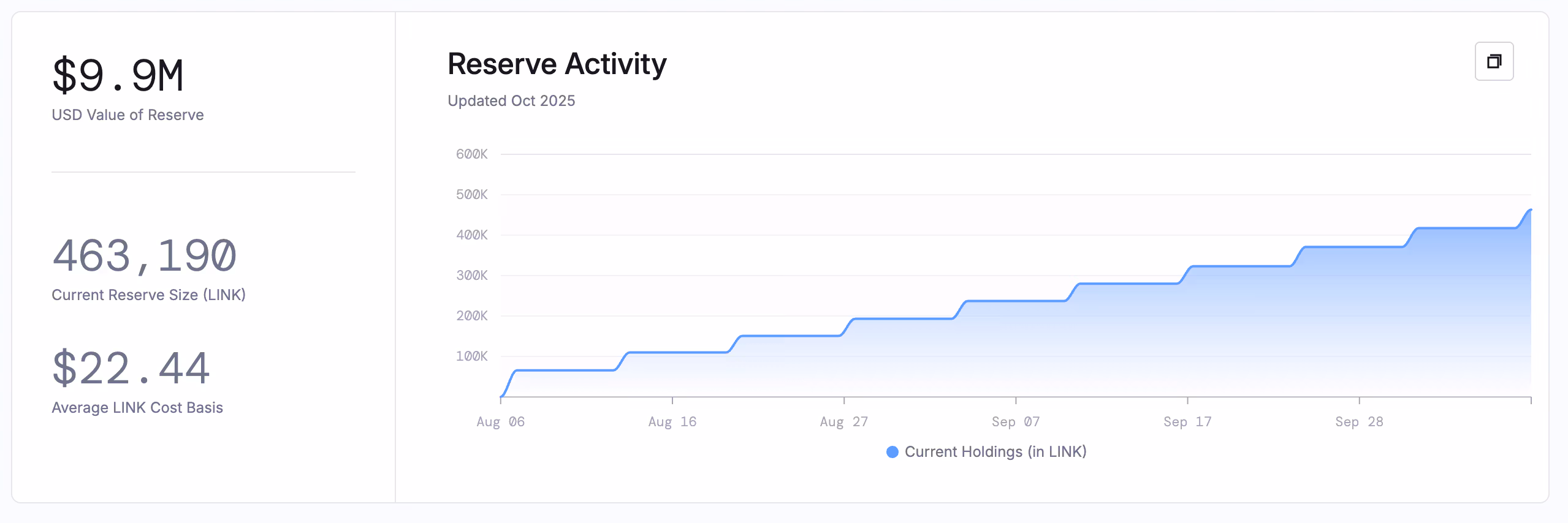 Активность Chainlink Reserve