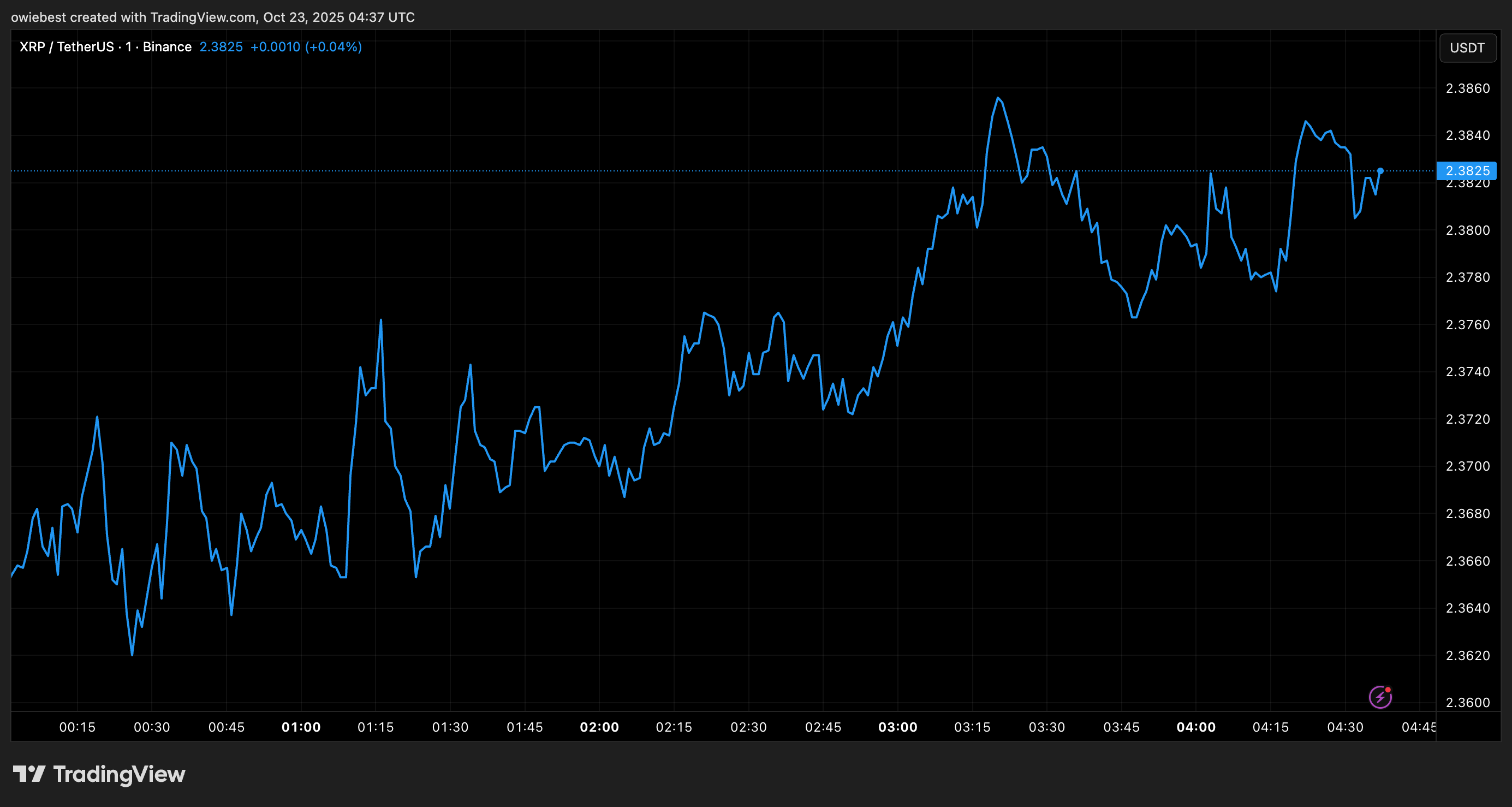 XRP price chart from Tradingview.com