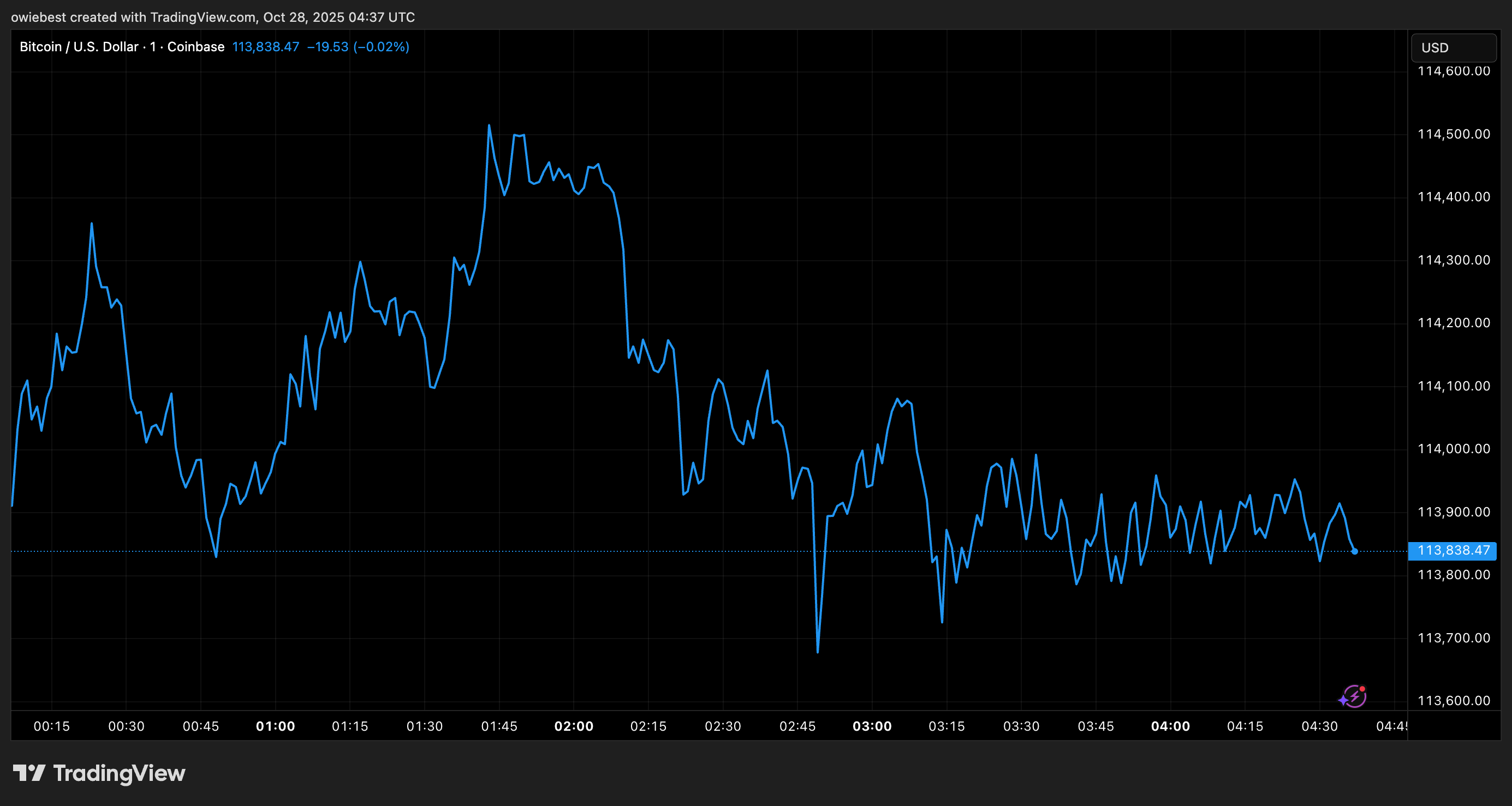 Bitcoin price chart from Tradingview.com (crypto)