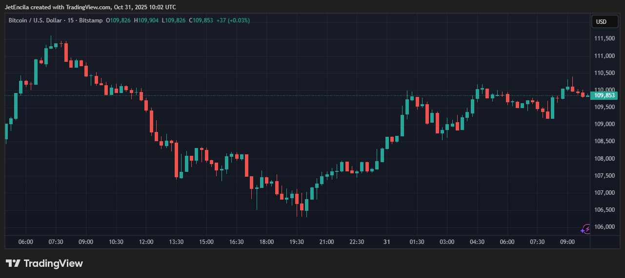 Движение цены Биткоина