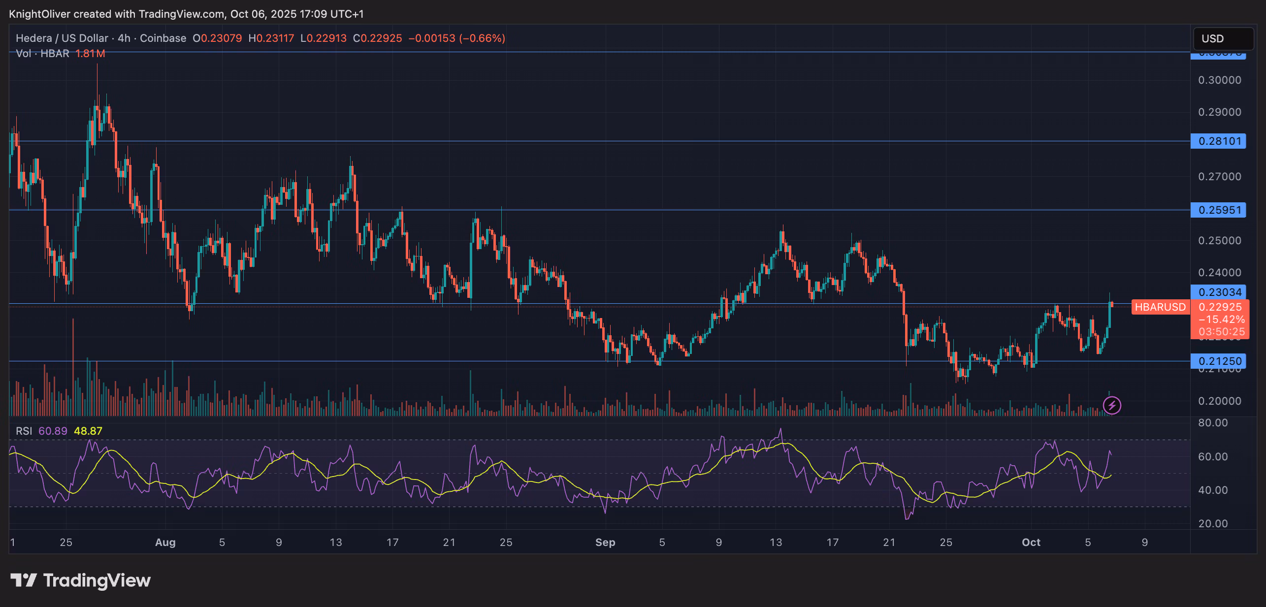 HBAR/USD (TradingView)