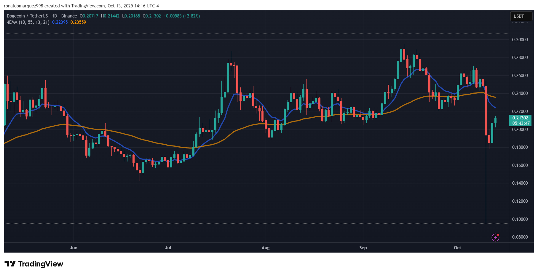 Dogecoin