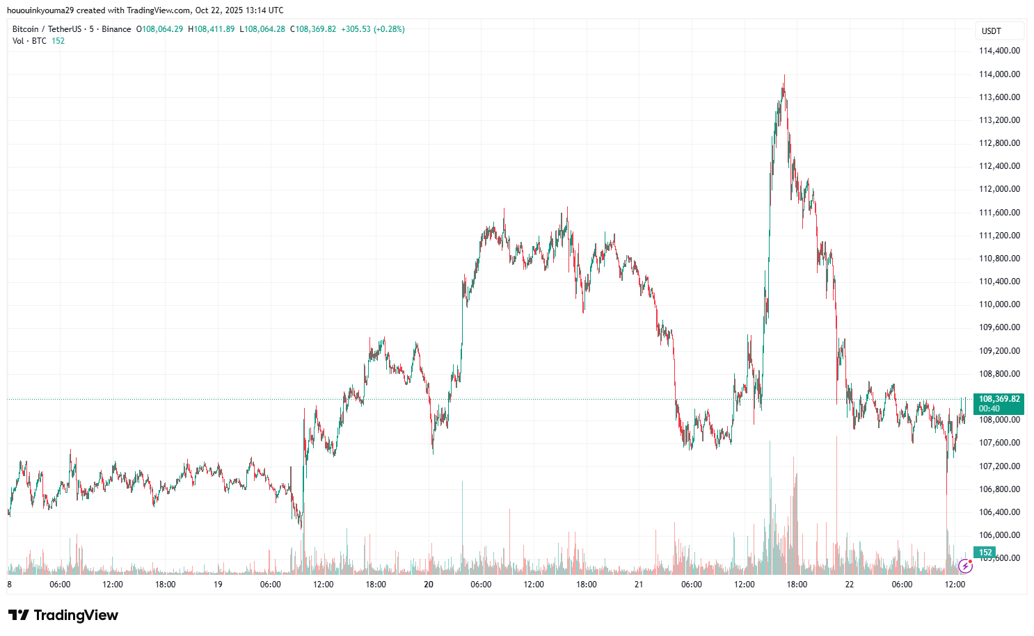 Bitcoin Price Chart