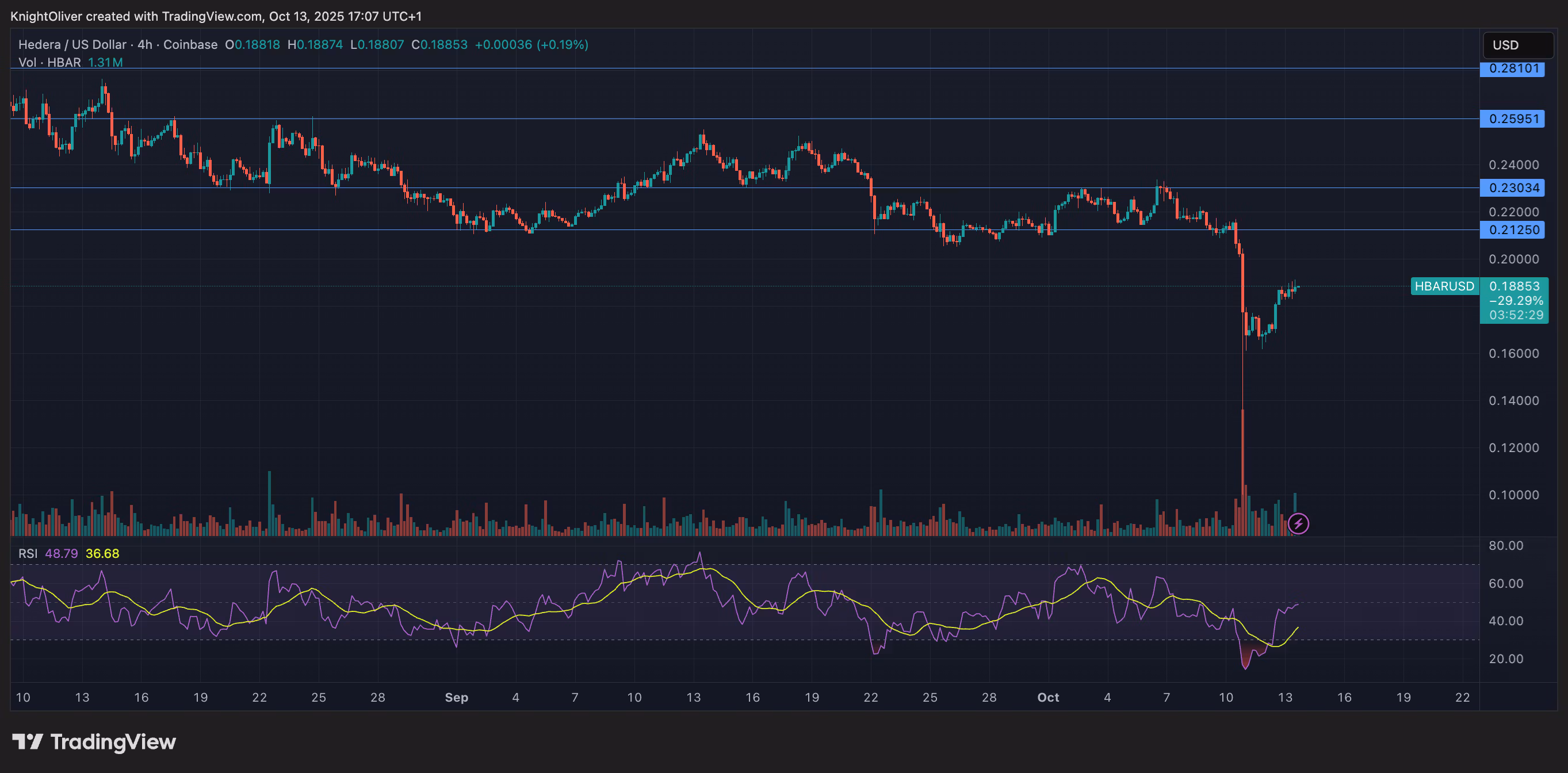 HBAR/USD (TradingView) HBAR/USD (TradingView)