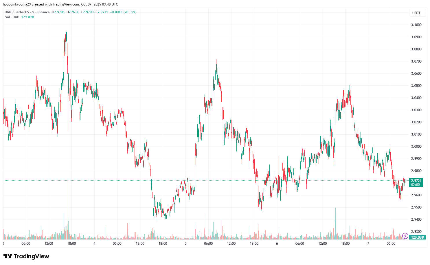 XRP Price Chart