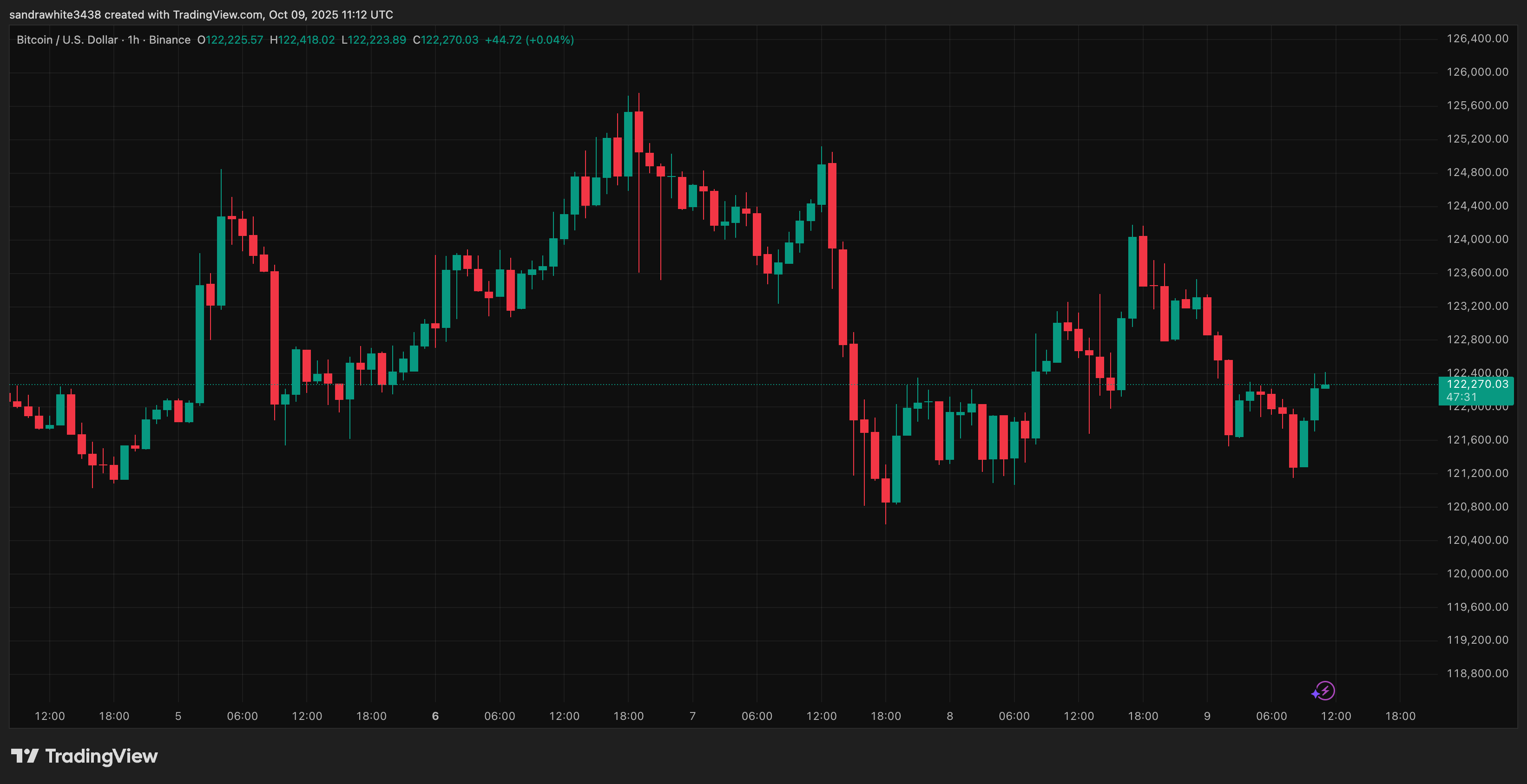 График цены биткоина с Tradingview.com