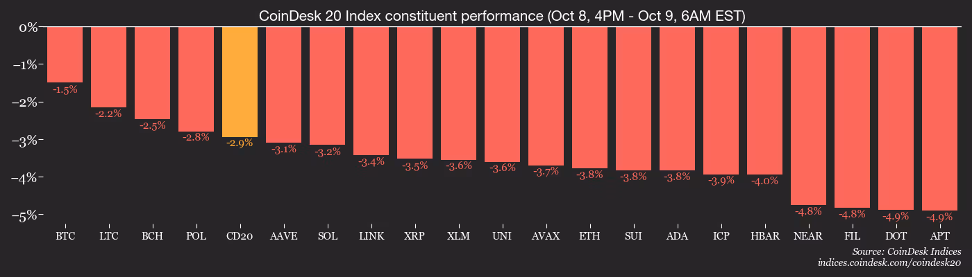CoinDesk 20 members’ performance