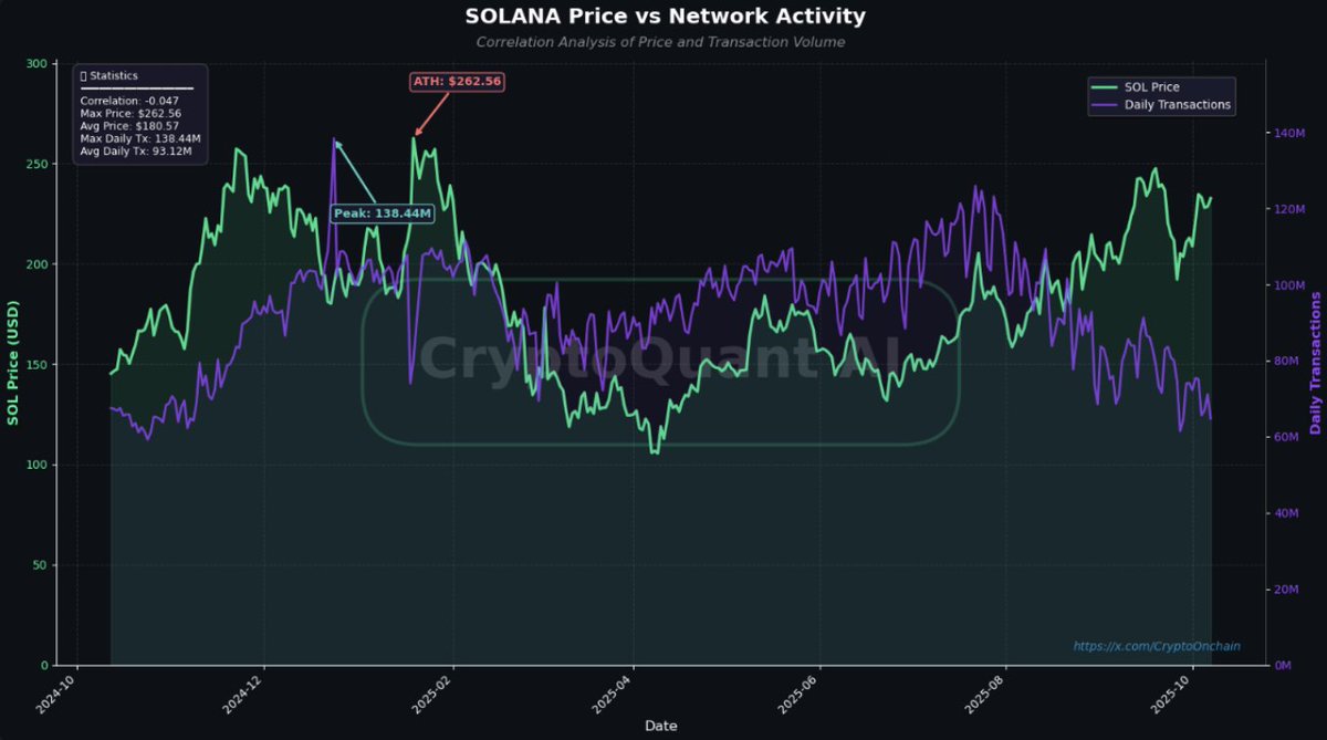 Solana Network Activity and Price Divergence