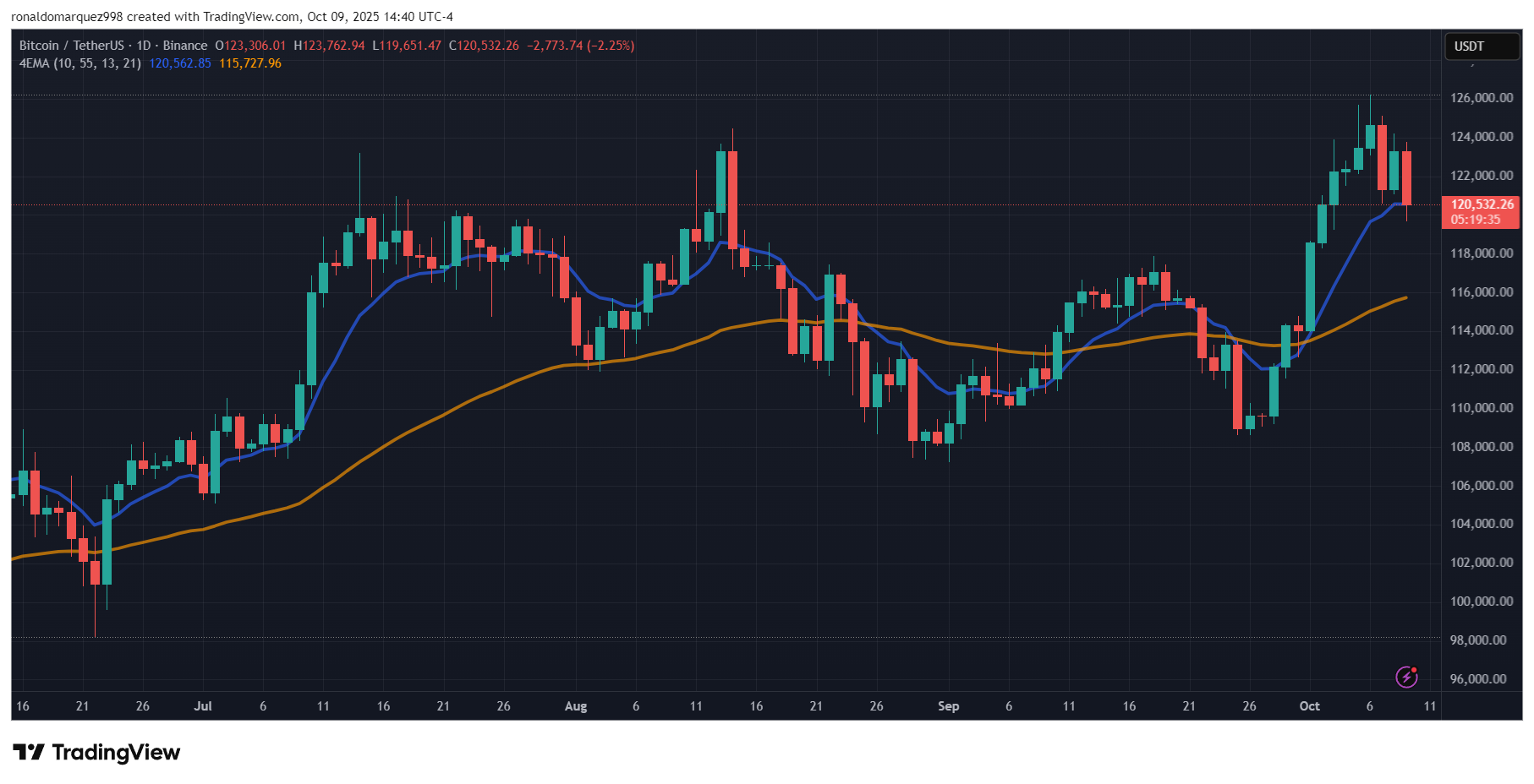Bitcoin
