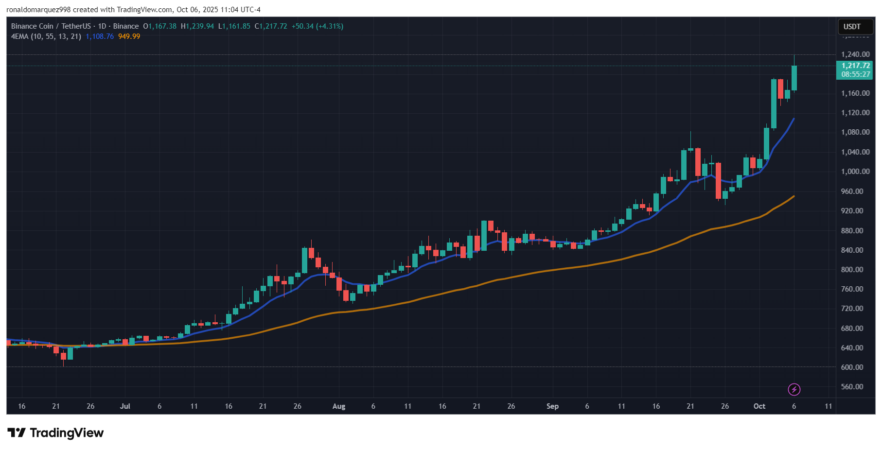 BNB price