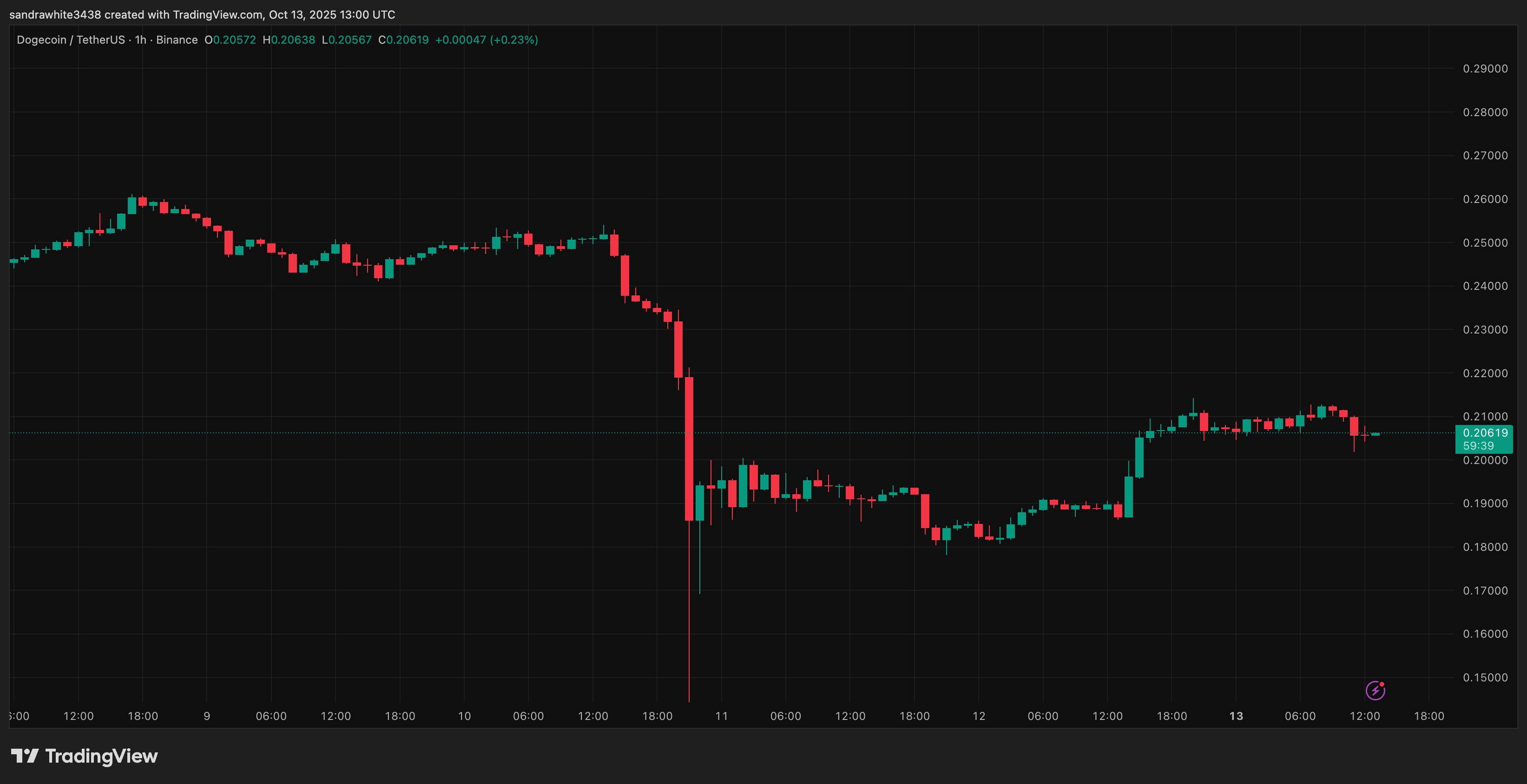 Dogecoin price chart from Tradingview.com