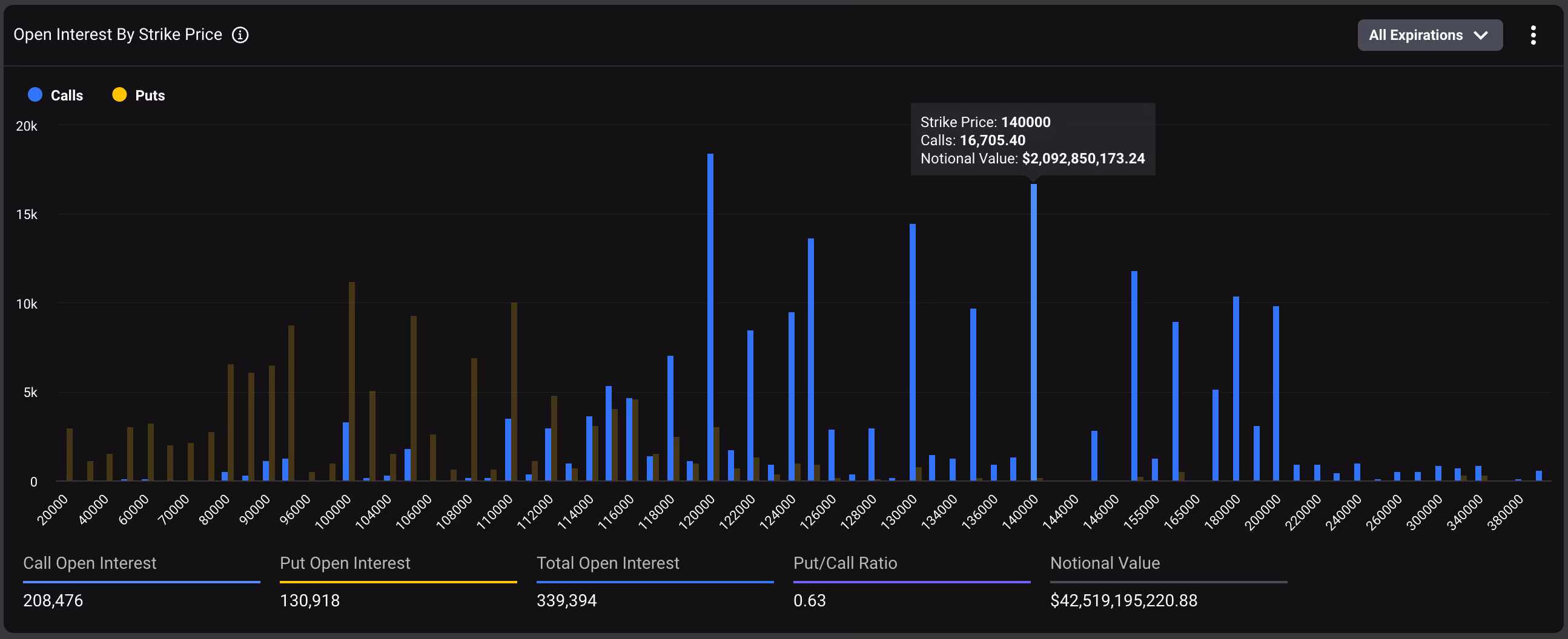 Distribution of open interest in Deribit-listed BTC options. (Deribit Metrics)