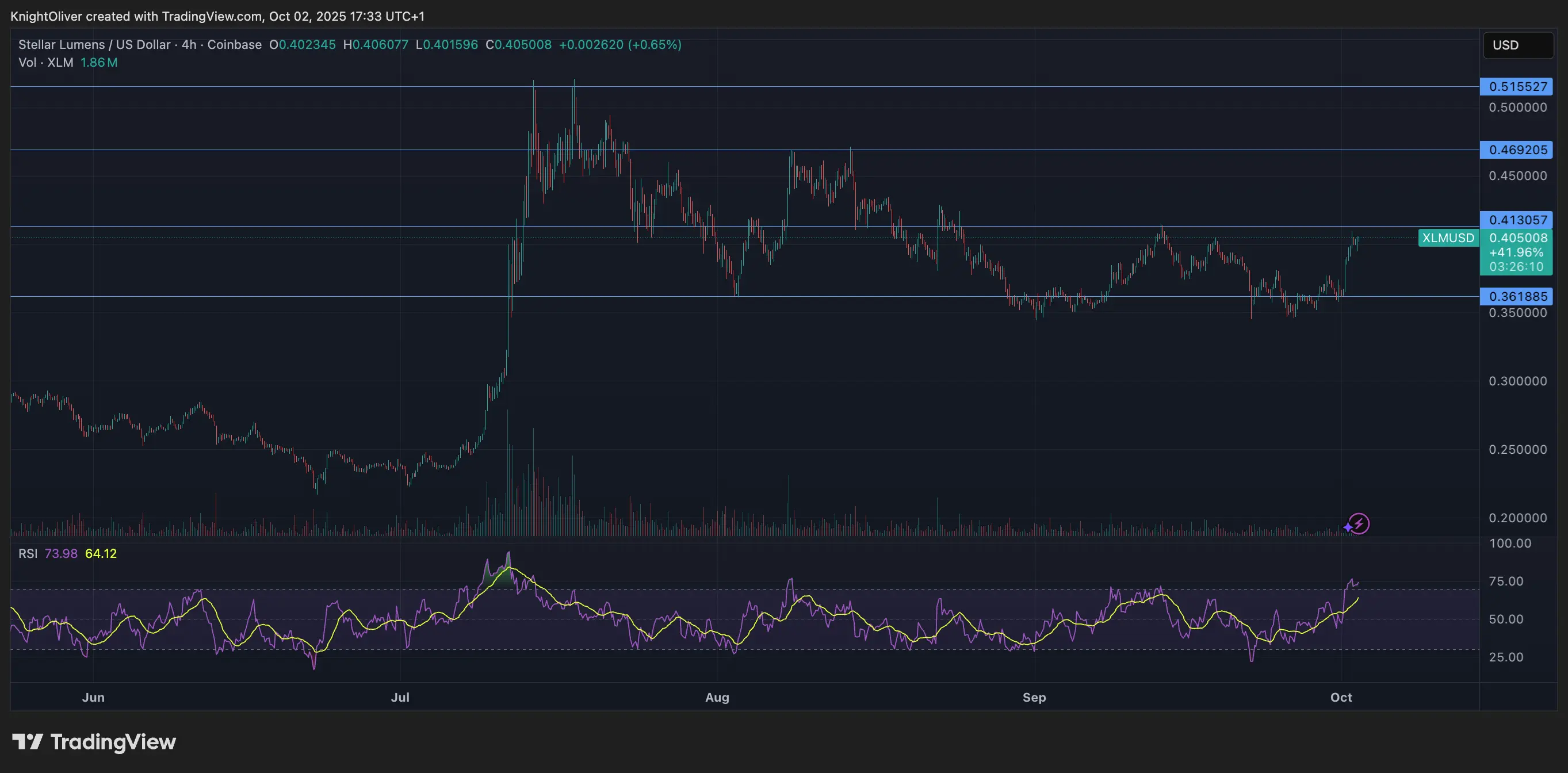 XLM/USD (TradingView)