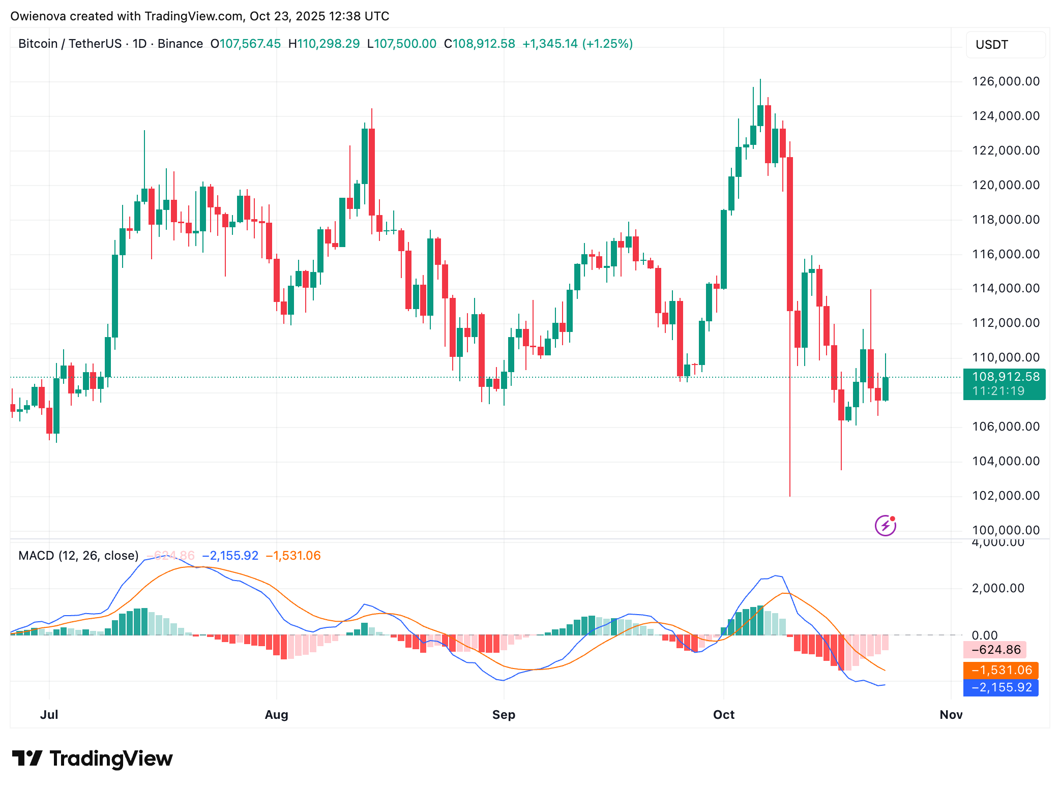 Bitcoin