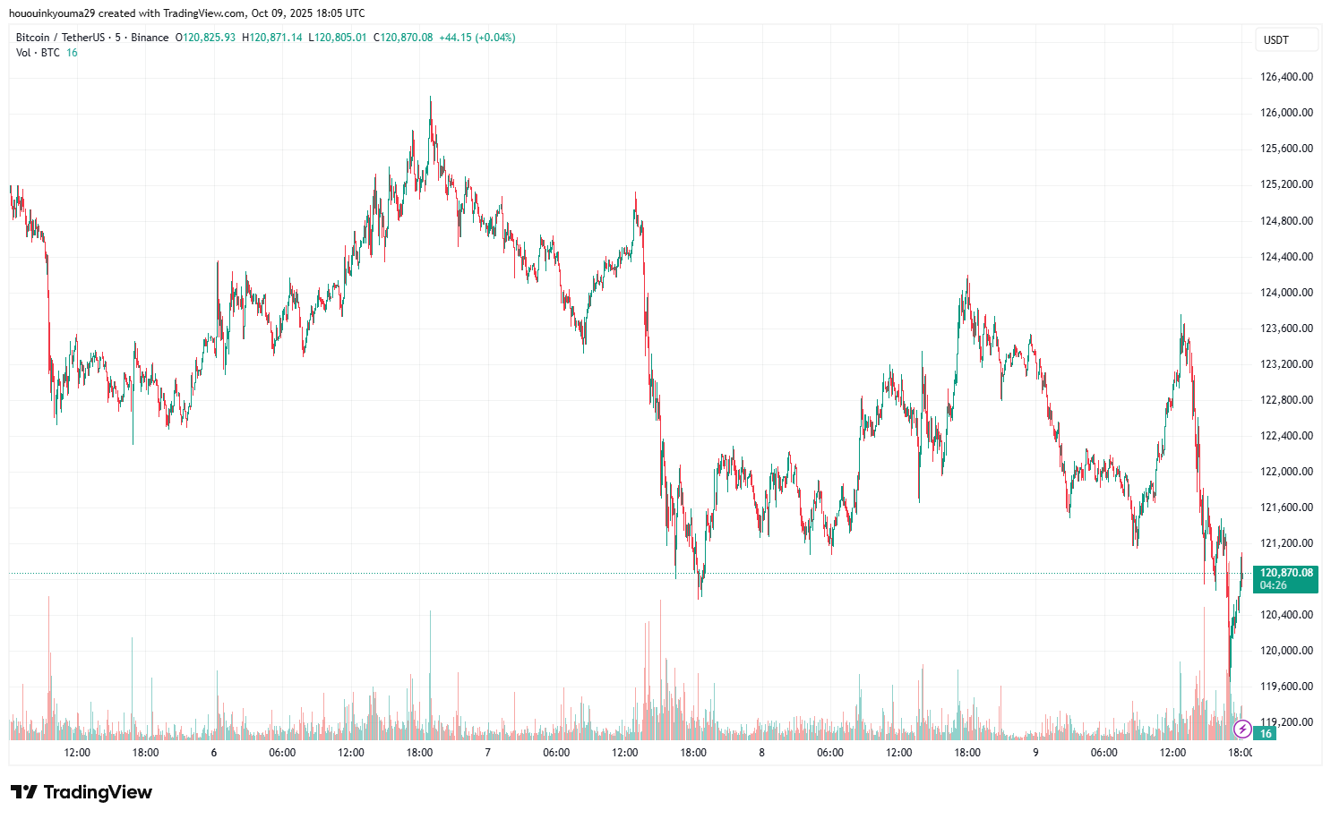 Bitcoin Price Chart