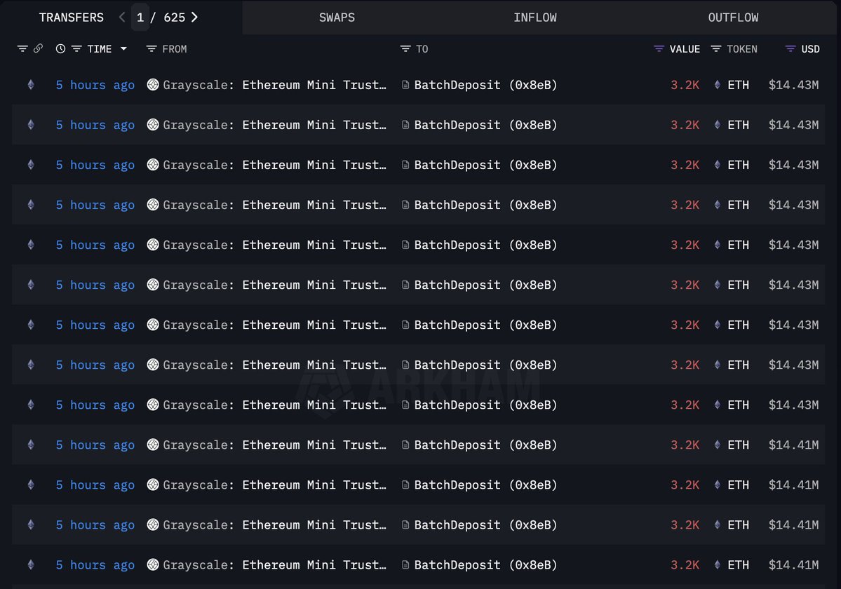 Grayscale Ethereum Transactions Onchain