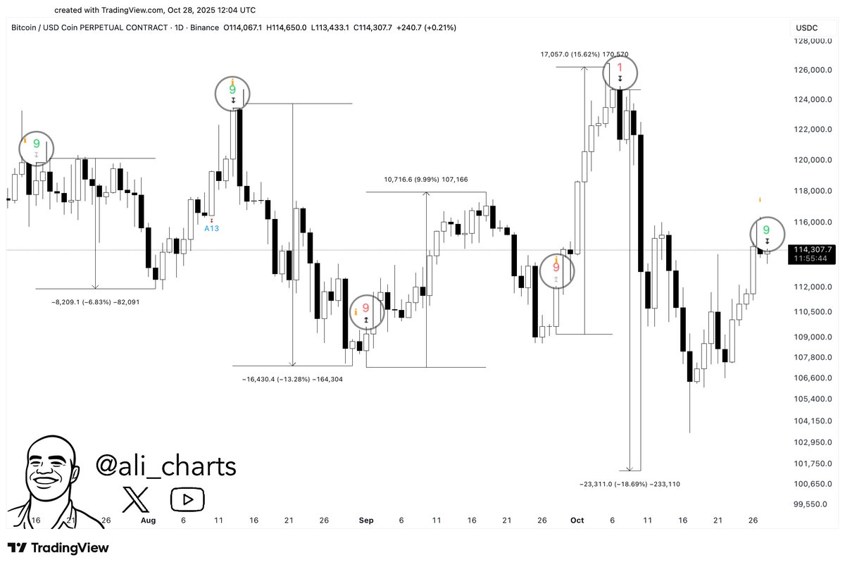 Bitcoin TD Sequential