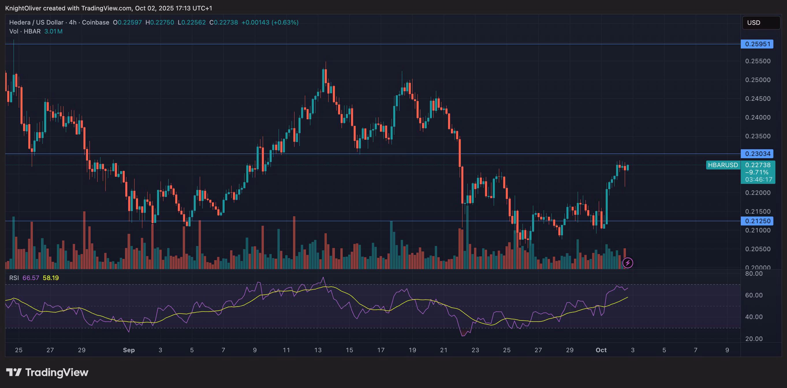 HBAR/USD (TradingView)