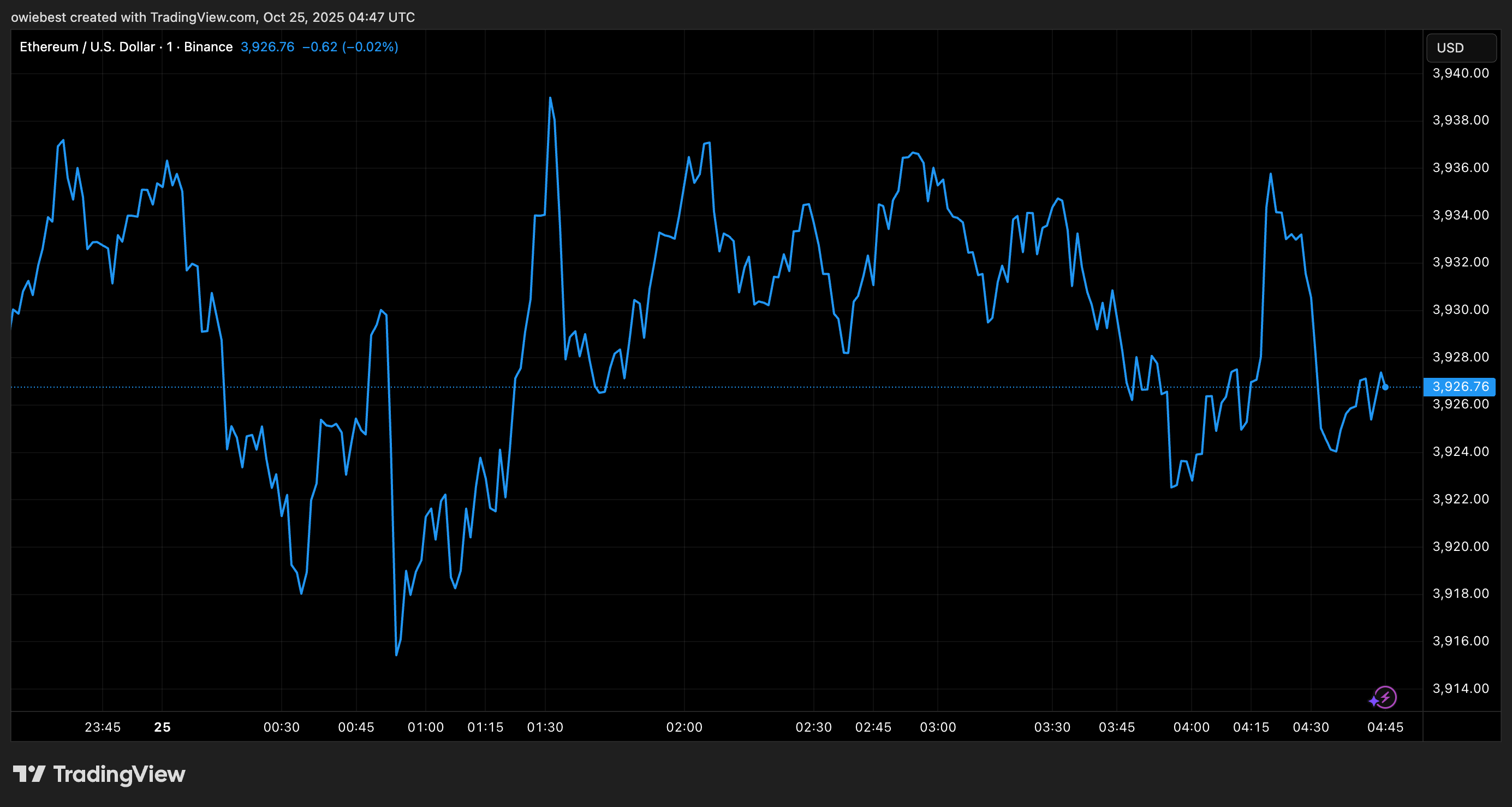 Ethereum price chart from Tradingview.com