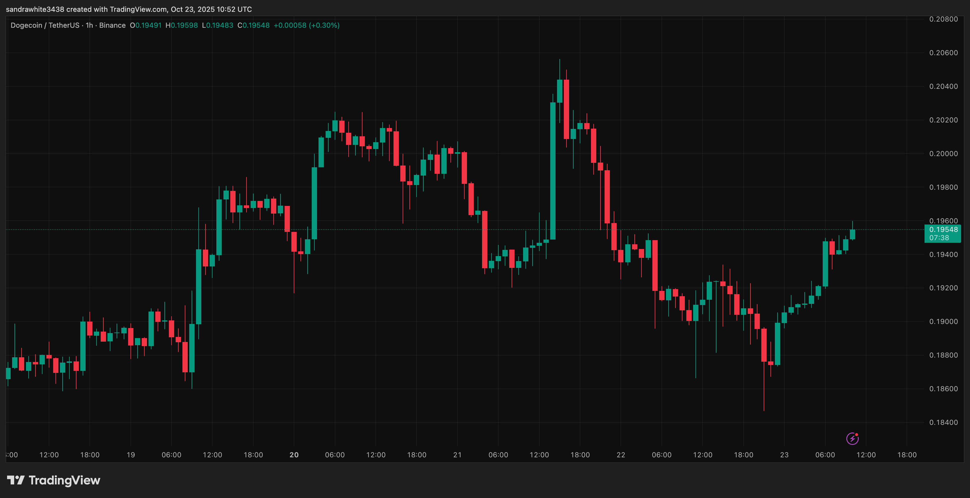 Dogecoin price chart from Tradingview.com