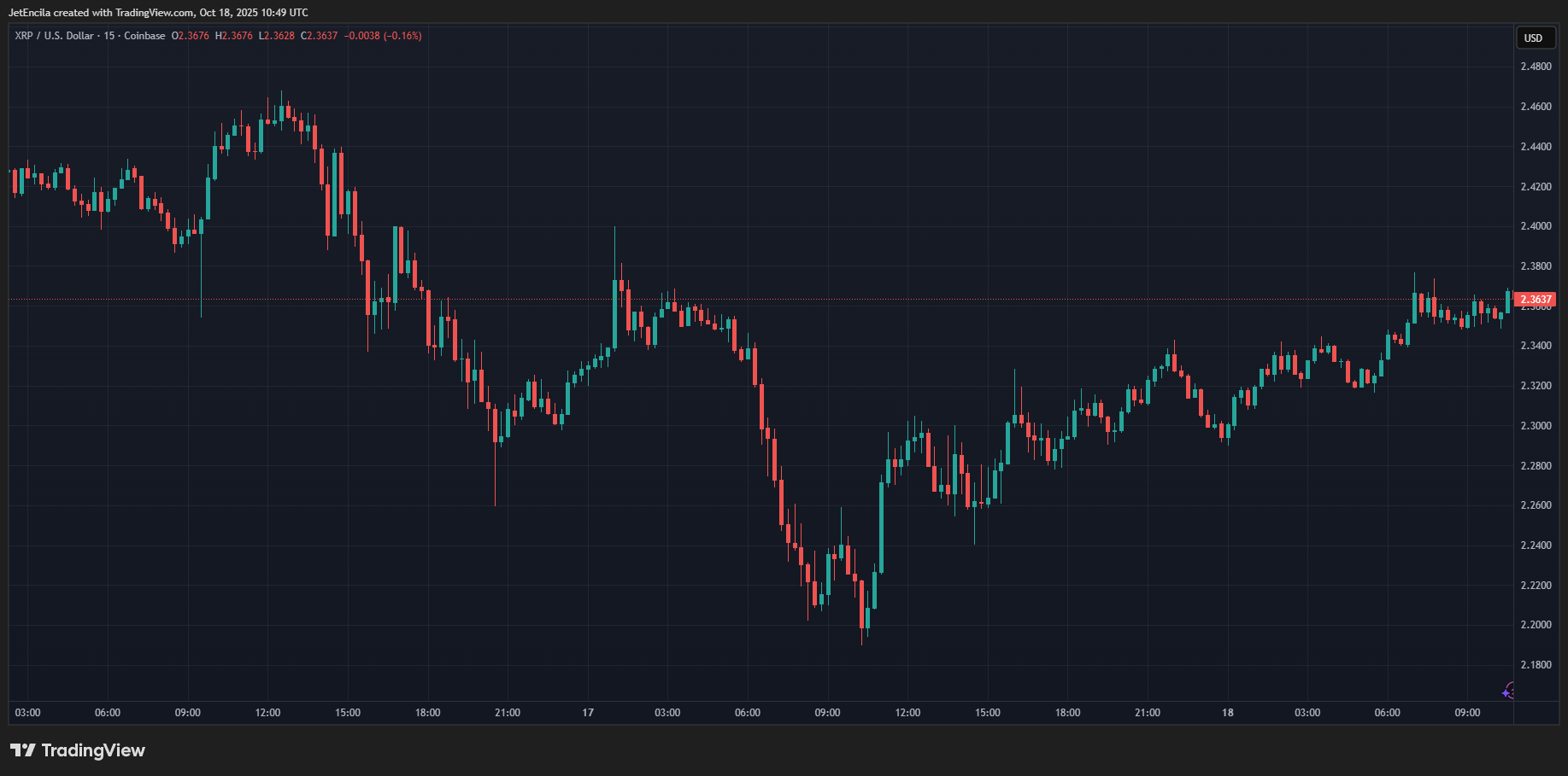 XRP Price Chart Analysis