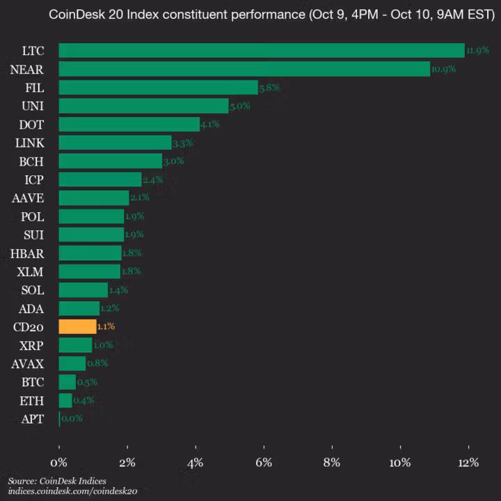 9am CoinDesk 20 Update for 2025-10-10: vertical chart