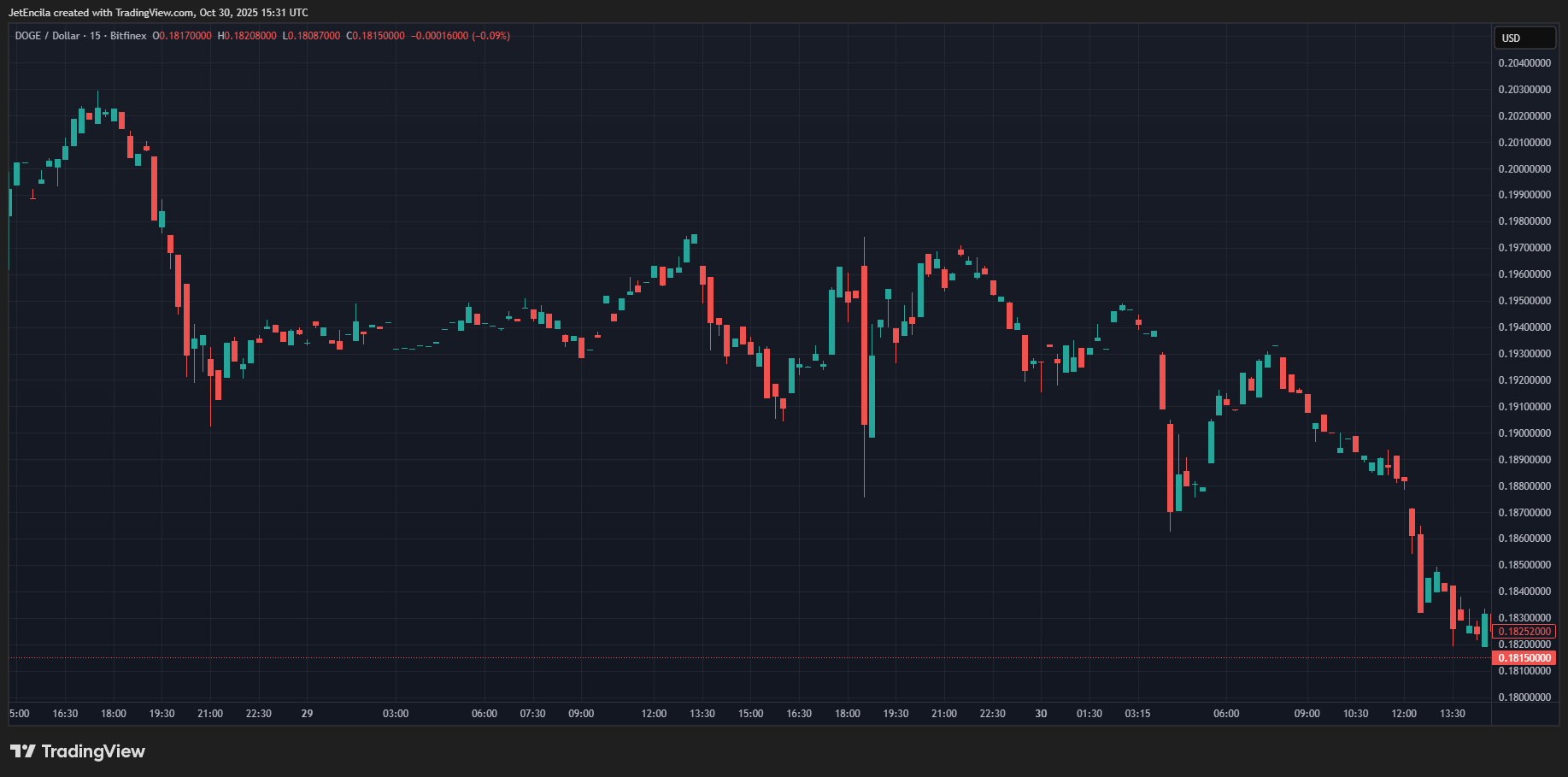 График цены Dogecoin