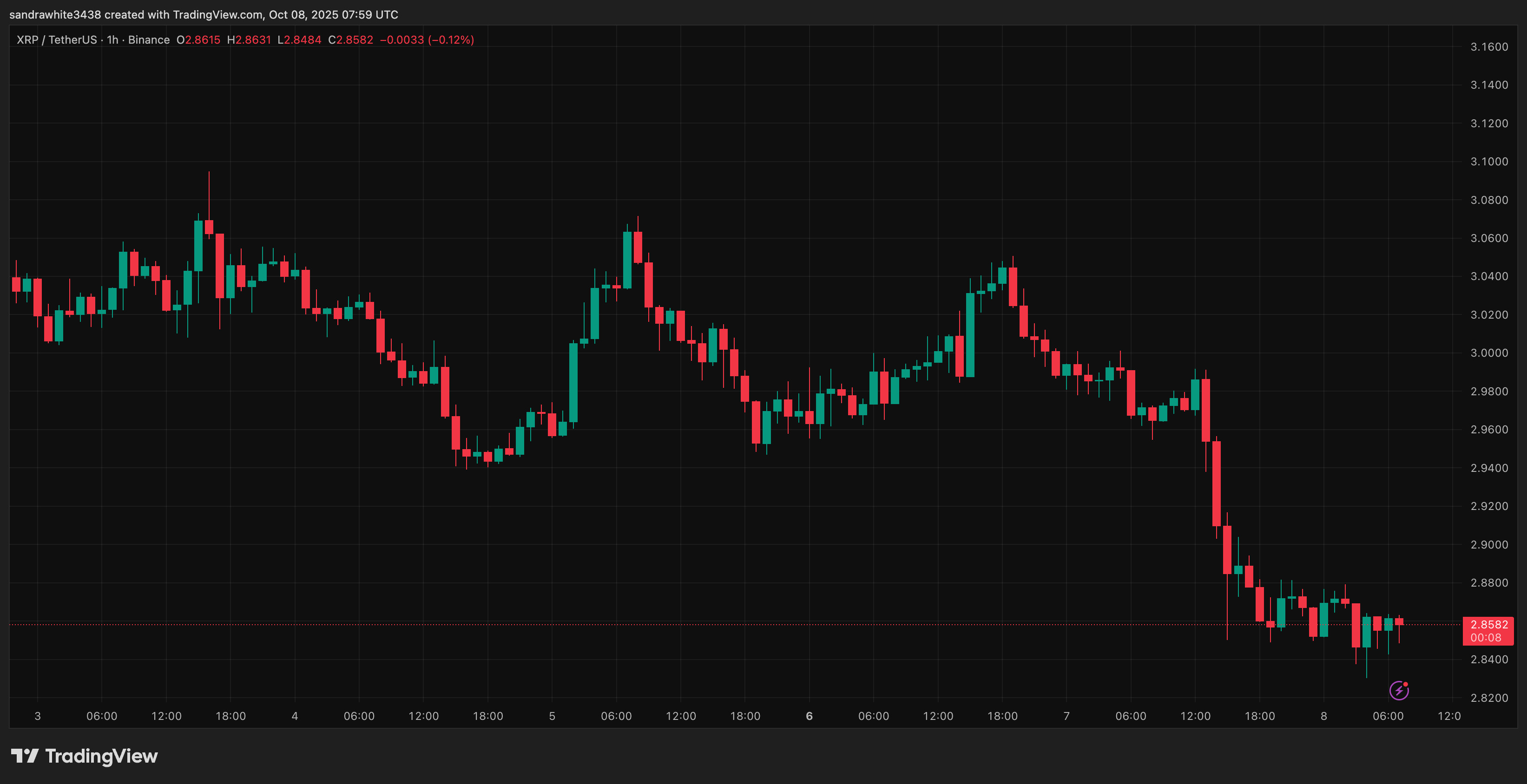 XRP price chart from Tradingview.com