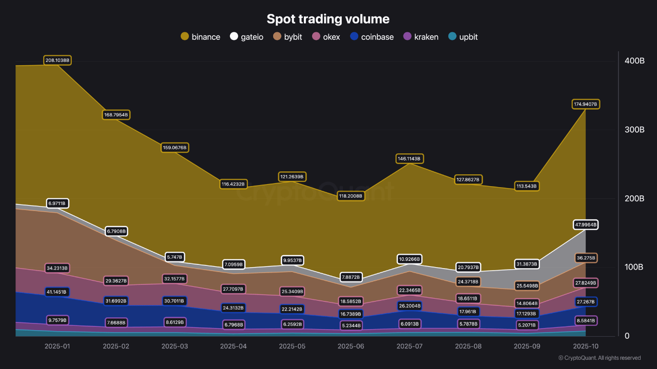 Bitcoin Spot Trading Volume | Source: CryptoQuant
