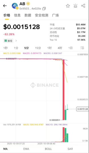 AB Token Chart