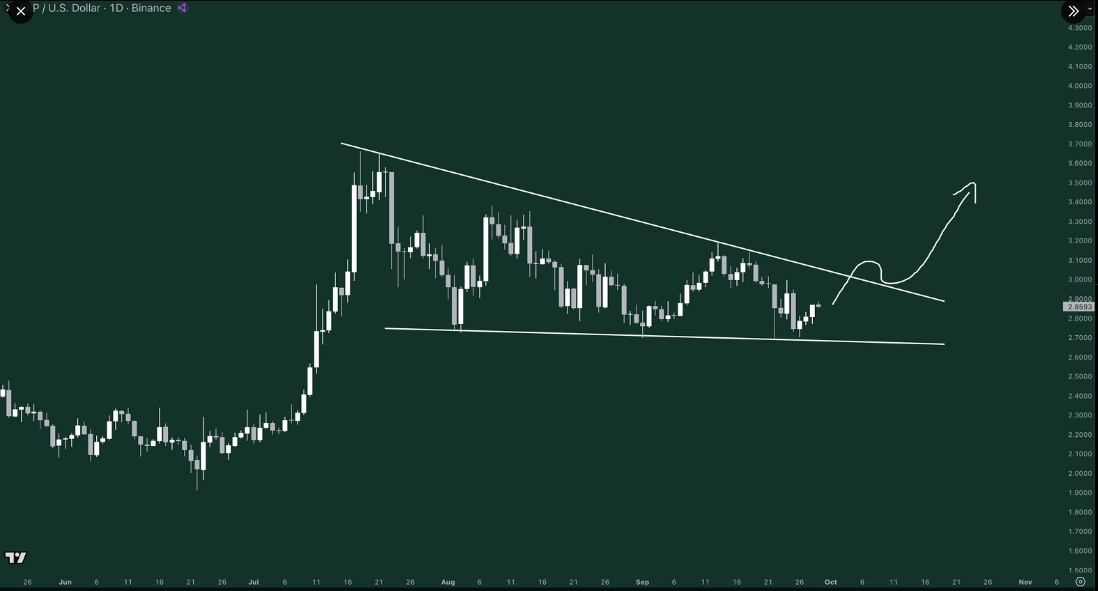 XRP Chart
