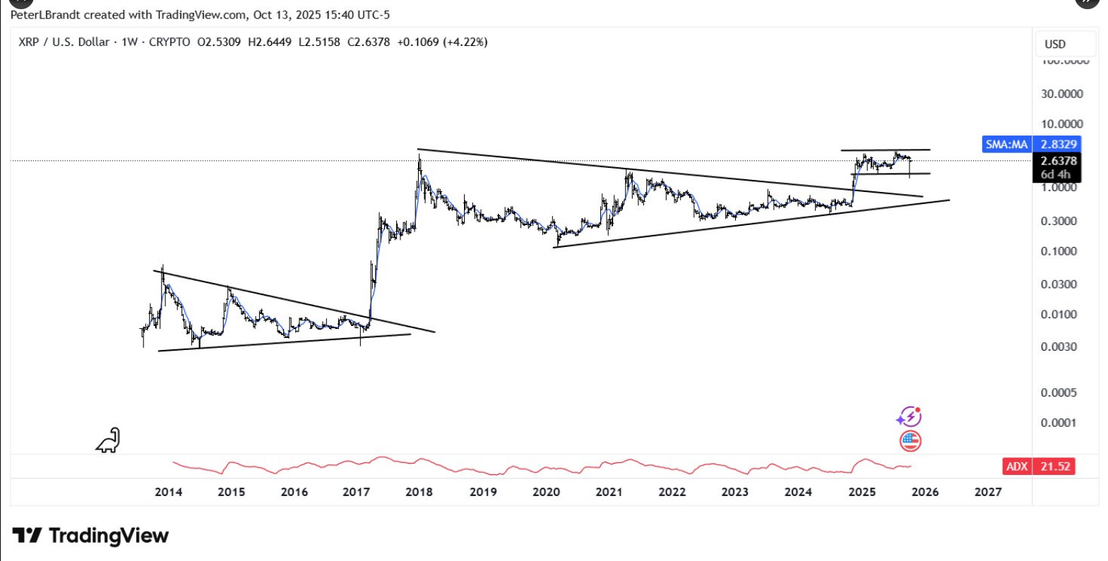 XRP Chart