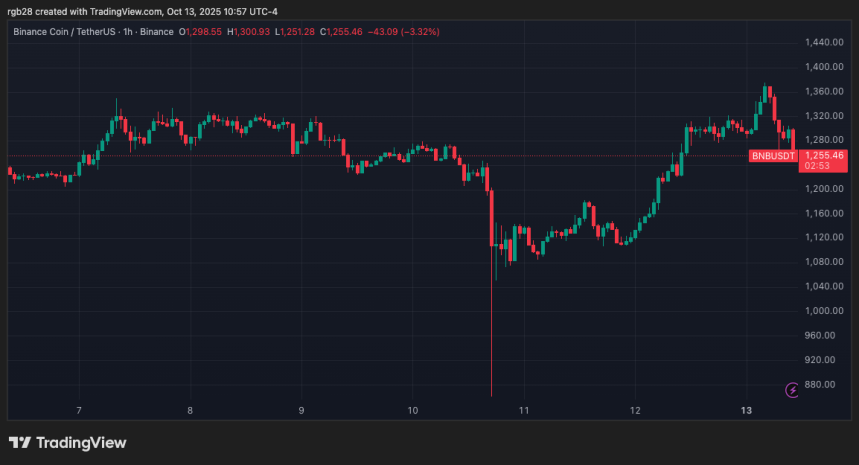 BNB, BNBUSDT