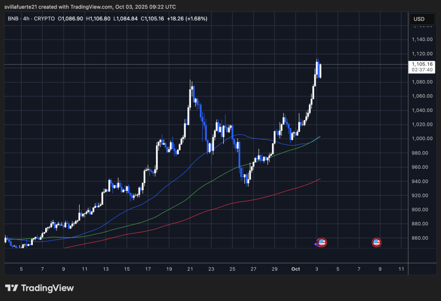 BNB консолидируется вокруг ATH | Источник: график BNBUSDT на TradingView