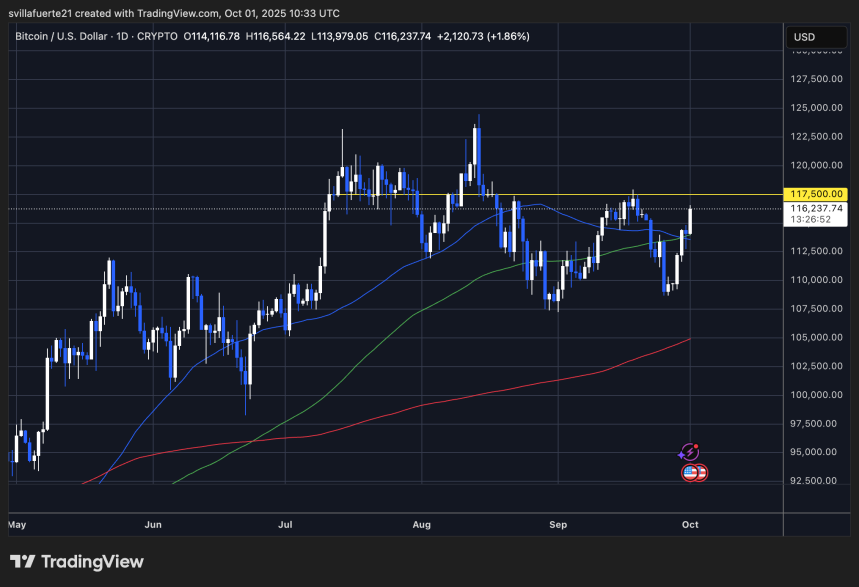 BTC приближается к ключевому сопротивлению | Источник: график BTCUSDT на TradingView