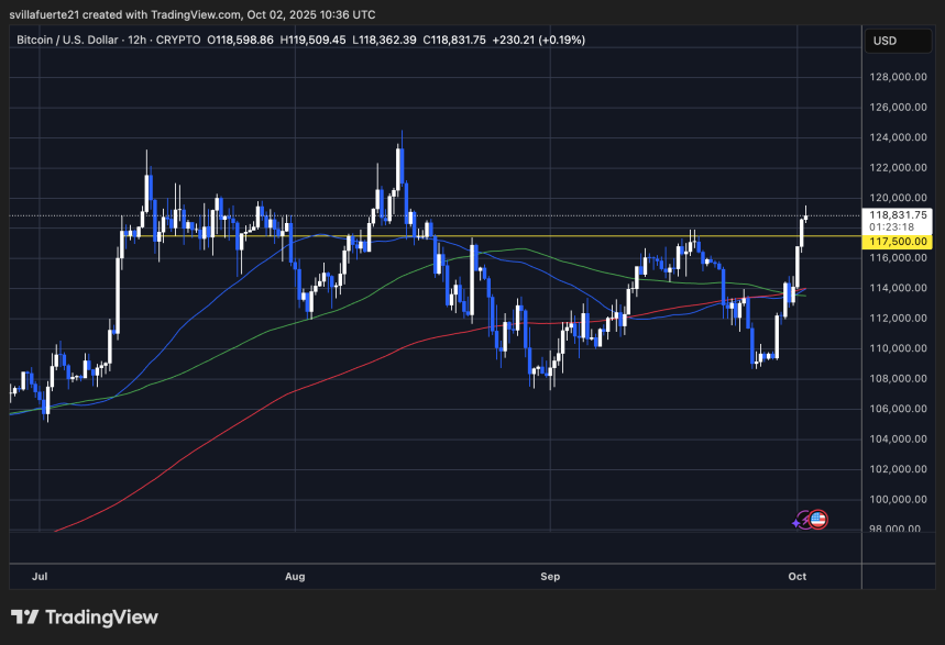 BTC testing critical resistance level | Source: BTCUSDT chart on TradingView