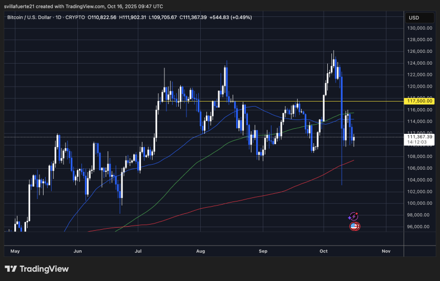 BTC удерживается выше уровня $110K | Источник: график BTCUSDT на TradingView